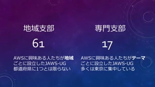 地域支部 専門支部
1761
AWSに興味ある人たちが地域
ごとに設立したJAWS-UG
都道府県に1つとは限らない
AWSに興味ある人たちがテーマ
ごとに設立したJAWS-UG
多くは東京に集中している
 