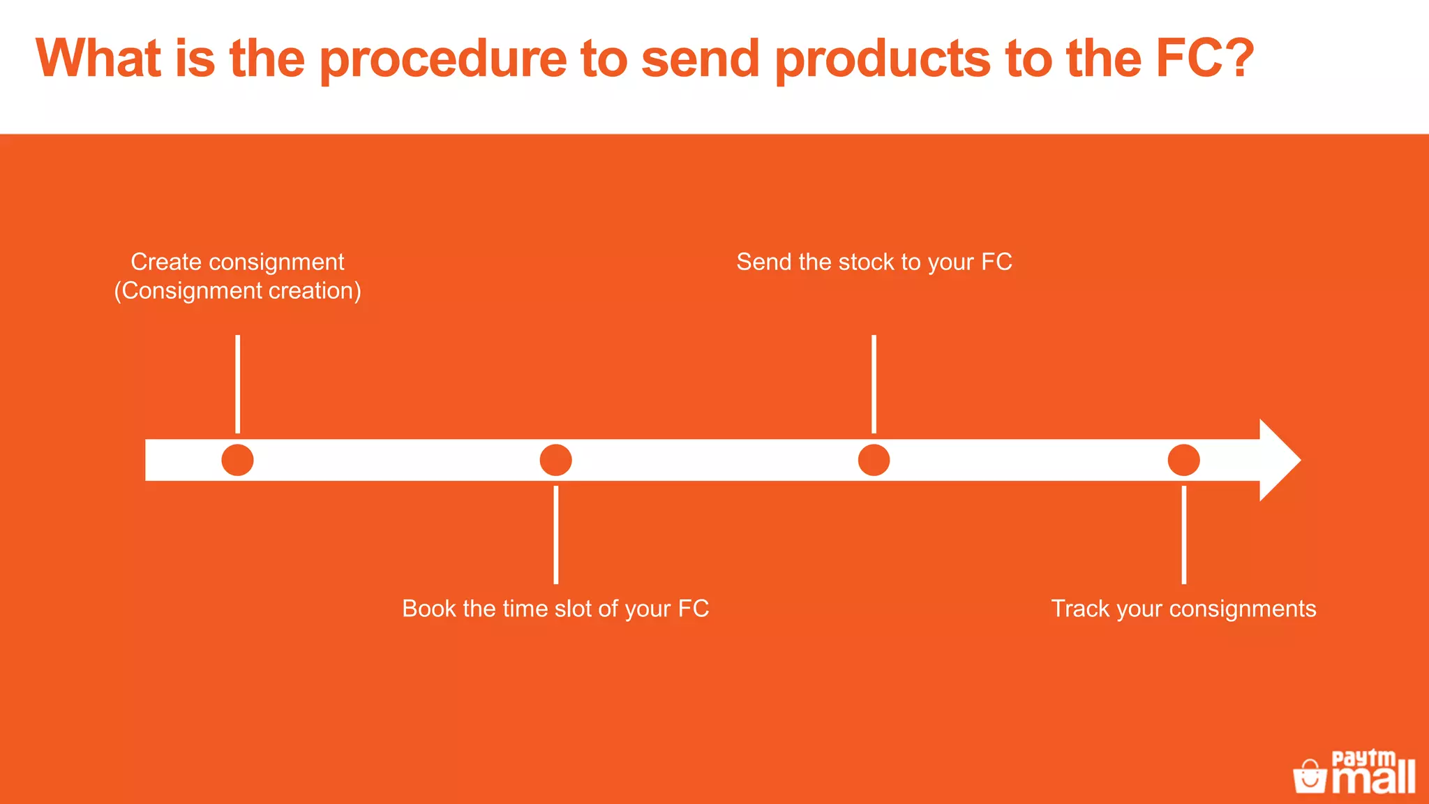 Create consignment
(Consignment creation)
Book the time slot of your FC
Send the stock to your FC
Track your consignments
What is the procedure to send products to the FC?
 