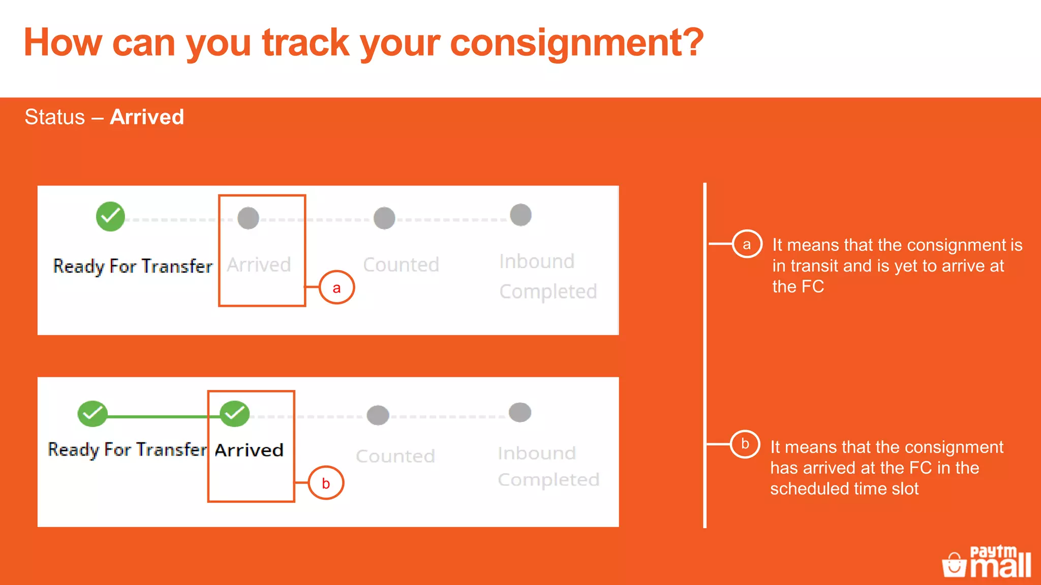 It means that the consignment is
in transit and is yet to arrive at
the FC
a
It means that the consignment
has arrived at the FC in the
scheduled time slot
b
b
a
How can you track your consignment?
Status – Arrived
 