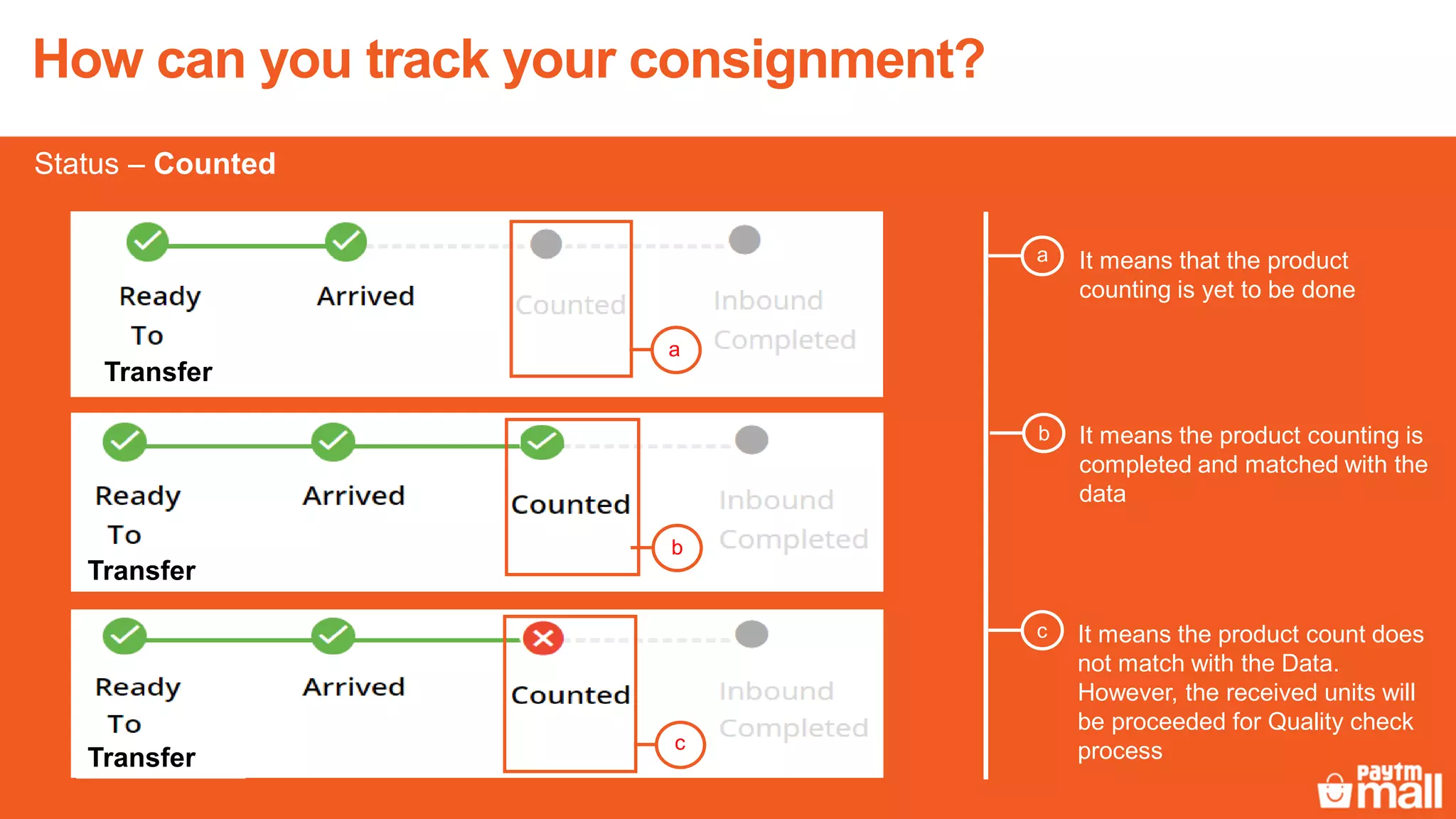 It means that the product
counting is yet to be done
a
It means the product count does
not match with the Data.
However, the received units will
be proceeded for Quality check
process
c
Transfer
Transfer
Transfer
It means the product counting is
completed and matched with the
data
b
a
b
c
How can you track your consignment?
Status – Counted
 
