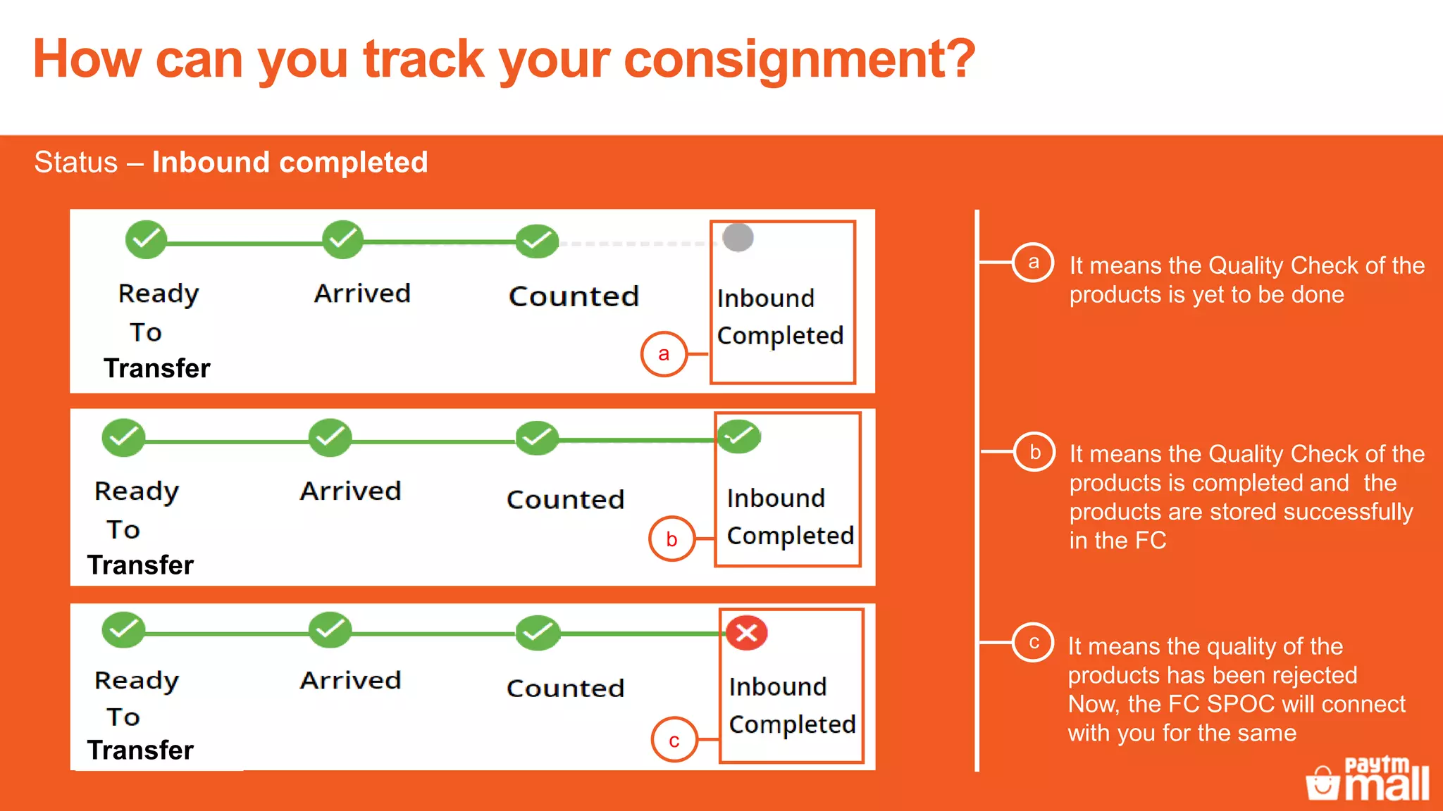 It means the Quality Check of the
products is yet to be done
a
It means the quality of the
products has been rejected
Now, the FC SPOC will connect
with you for the same
c
Transfer
Transfer
Transfer
It means the Quality Check of the
products is completed and the
products are stored successfully
in the FC
b
b
a
c
How can you track your consignment?
Status – Inbound completed
 