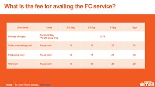 Line items Units 0-0.5kg 0.5-3kg 3-7kg 7kg+
Storage charges
Rs/ Cu ft/ Day
*First 7 days free
0.75
Order processing cost Rs per unit 10 15 25 35
Packaging cost Rs per unit 12 15 25 30
RTV cost Rs per unit 10 15 20 30
Note– To view more details, click here.
What is the fee for availing the FC service?
 