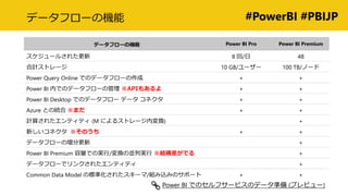 #PowerBI #PBIJP
ǩ`ե`ΙC Power BI Pro Power BI Premium
`뤵줿 8 / 48
Ӌȥ` 10 GB/`` 100 TB/Ω`
Power Query Online ǤΥǩ`ե` + +
Power BI ڤǤΥǩ`ե`ι API⤢ + +
Power BI Desktop ǤΥǩ`ե` ǩ` ͥ + +
Azure Ȥνy ޤ + +
Ӌ㤵줿ƥƥ (M ˤ륹ȥ`ډQ) +
¤ͥ Τ + +
ǩ`ե`Ήָ +
Power BI Premium ǤΌg/Q΁KЌg YǤ +
ǩ`ե`ǥ󥯤줿ƥƥ +
Common Data Model Θ˜ʻ줿`/MzߤΥݩ` + +
Power BI ǤΥե`ӥΥǩ`ʂ (ץӥ`)
ǩ`ե`ΙC
 