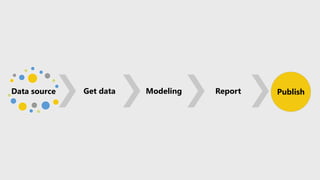 Data source Get data Modeling Report Publish
 