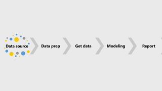 Data source Data prep Get data Modeling Report
 