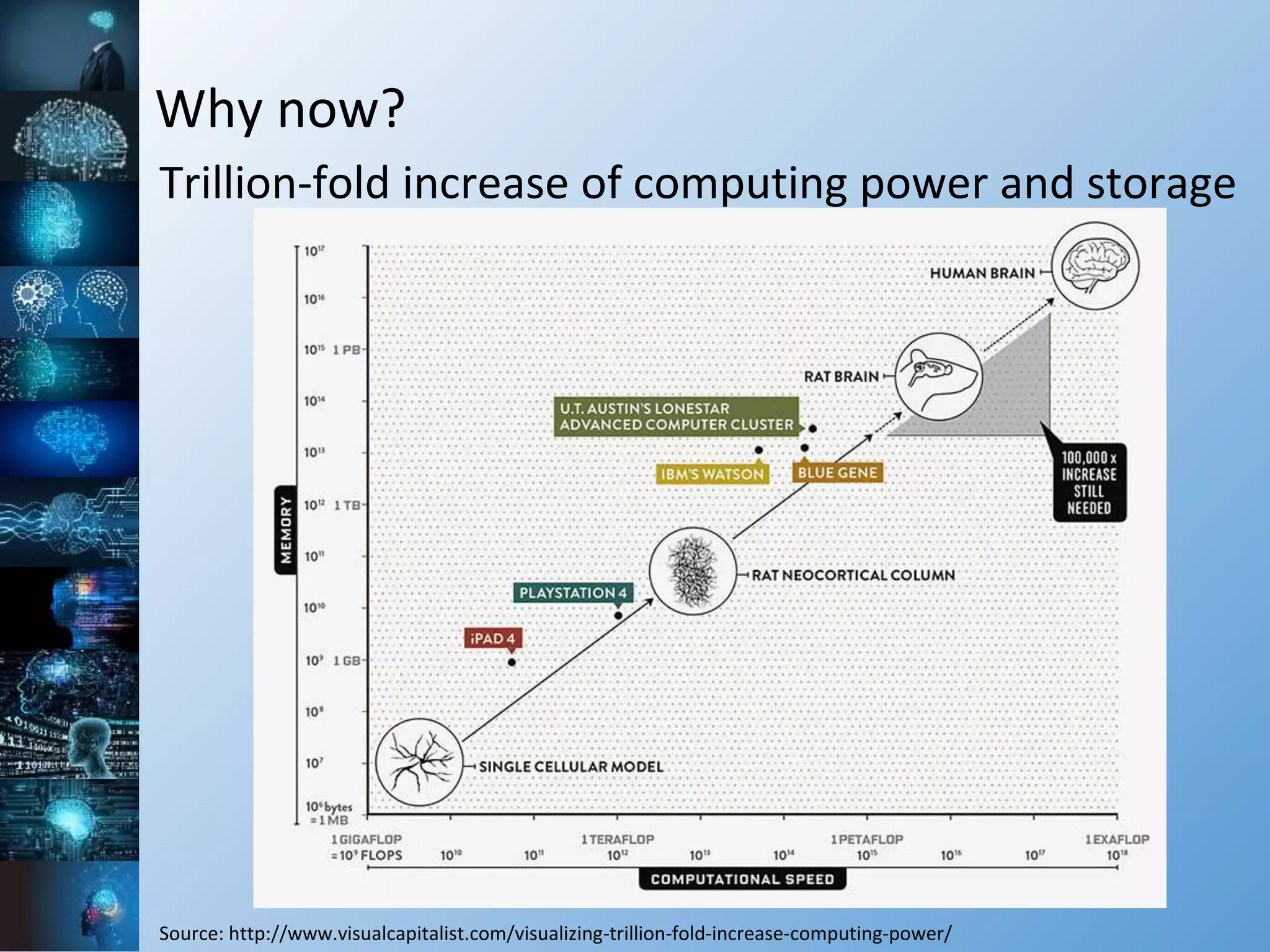 Why now?
Trillion-fold increase of computing power and storage
Source: http://www.visualcapitalist.com/visualizing-trillion-fold-increase-computing-power/
 