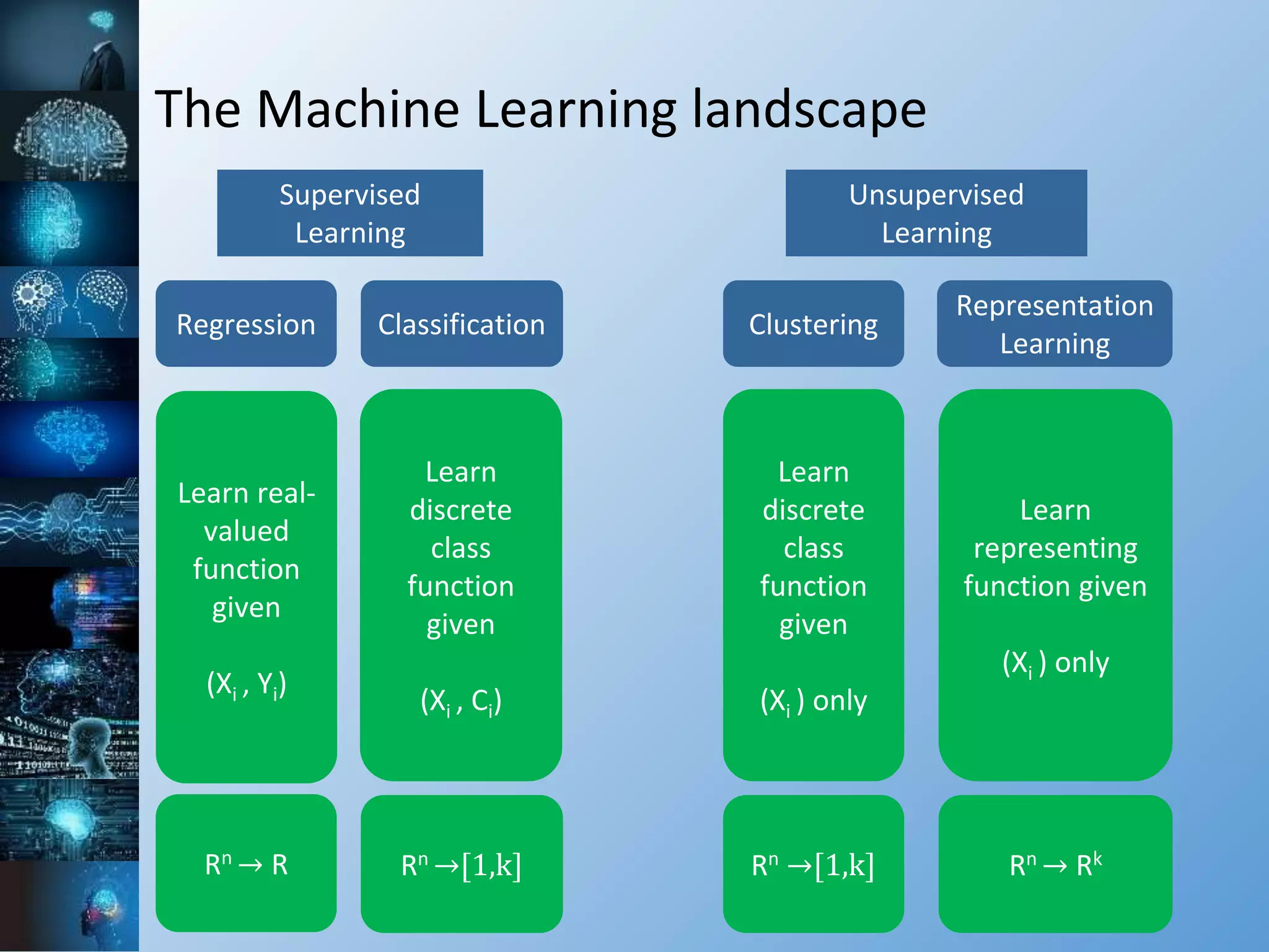 The Machine Learning landscape
Supervised
Learning
Unsupervised
Learning
Regression Classification
Learn real-
valued
function
given
(Xi , Yi)
Learn
discrete
class
function
given
(Xi , Ci)
Clustering
Representation
Learning
Learn
discrete
class
function
given
(Xi ) only
Learn
representing
function given
(Xi ) only
Rn →[1,k] Rn →[1,k] Rn → RkRn → R
 