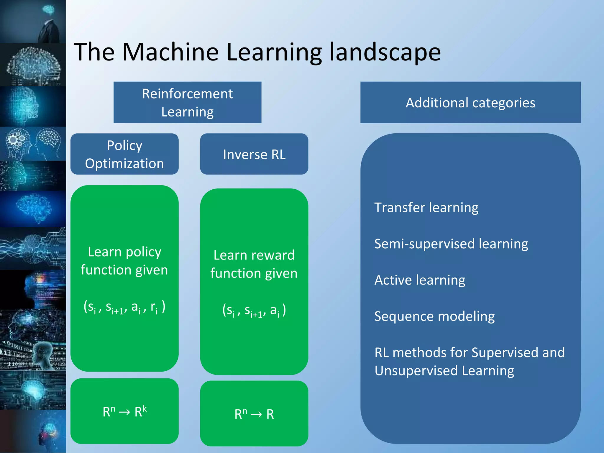 The Machine Learning landscape
Reinforcement
Learning
Policy
Optimization
Inverse RL
Learn policy
function given
(si , si+1, ai , ri )
Learn reward
function given
(si , si+1, ai )
Rn → Rk
Rn → R
Additional categories
Transfer learning
Semi-supervised learning
Active learning
Sequence modeling
RL methods for Supervised and
Unsupervised Learning
 