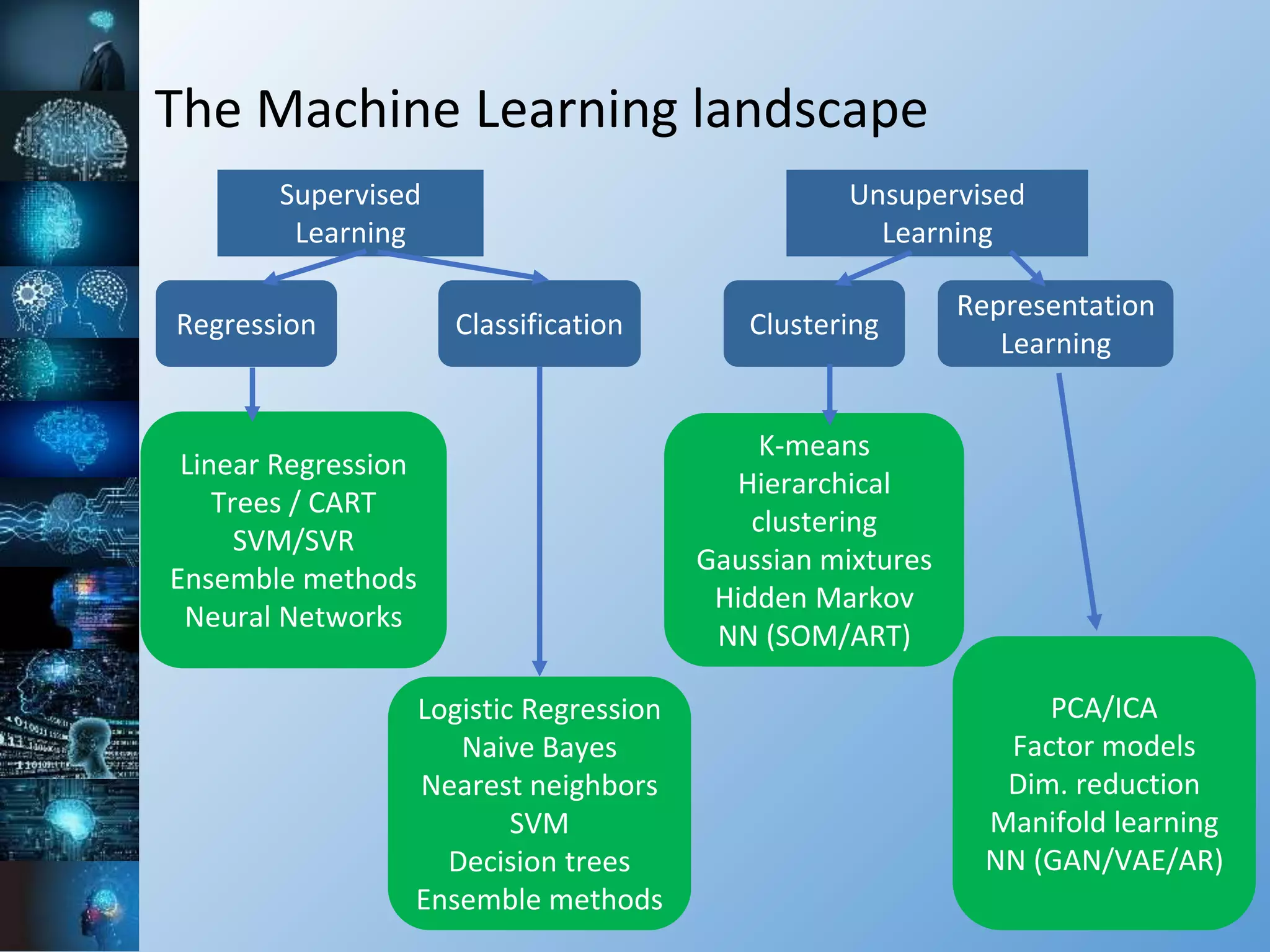 The Machine Learning landscape
Supervised
Learning
Unsupervised
Learning
Regression Classification
Linear Regression
Trees / CART
SVM/SVR
Ensemble methods
Neural Networks
Logistic Regression
Naive Bayes
Nearest neighbors
SVM
Decision trees
Ensemble methods
Clustering
Representation
Learning
K-means
Hierarchical
clustering
Gaussian mixtures
Hidden Markov
NN (SOM/ART)
PCA/ICA
Factor models
Dim. reduction
Manifold learning
NN (GAN/VAE/AR)
 