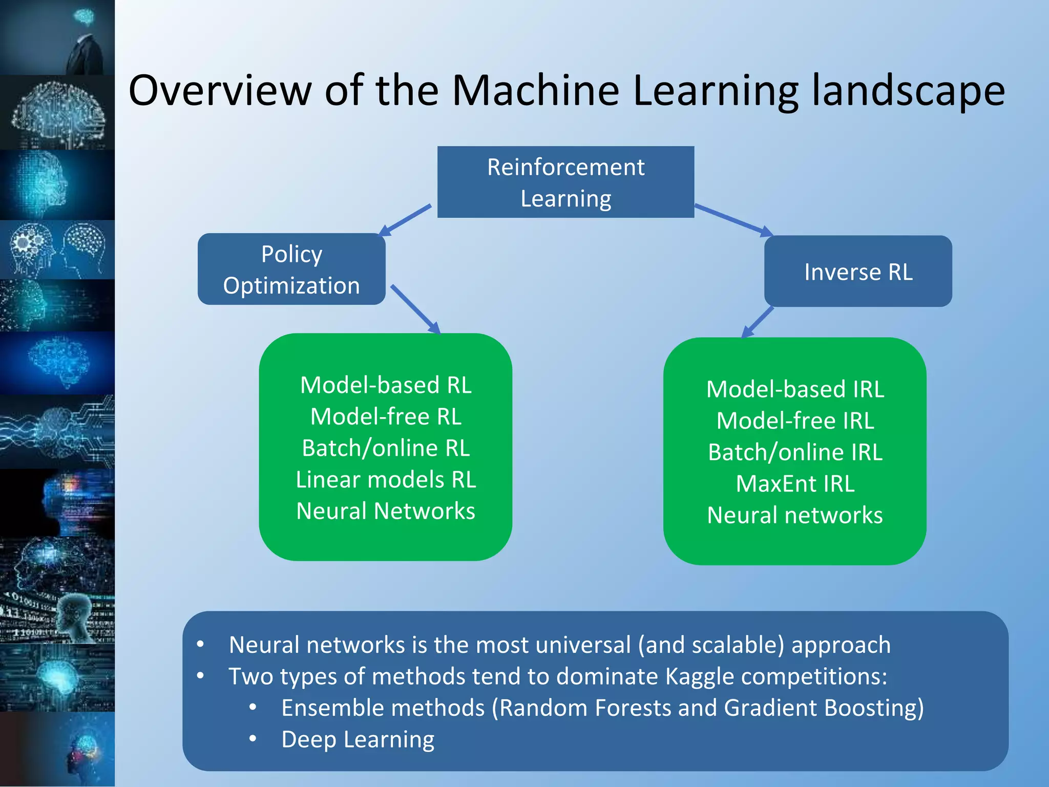 Overview of the Machine Learning landscape
Reinforcement
Learning
Policy
Optimization
Inverse RL
Model-based RL
Model-free RL
Batch/online RL
Linear models RL
Neural Networks
Model-based IRL
Model-free IRL
Batch/online IRL
MaxEnt IRL
Neural networks
• Neural networks is the most universal (and scalable) approach
• Two types of methods tend to dominate Kaggle competitions:
• Ensemble methods (Random Forests and Gradient Boosting)
• Deep Learning
 