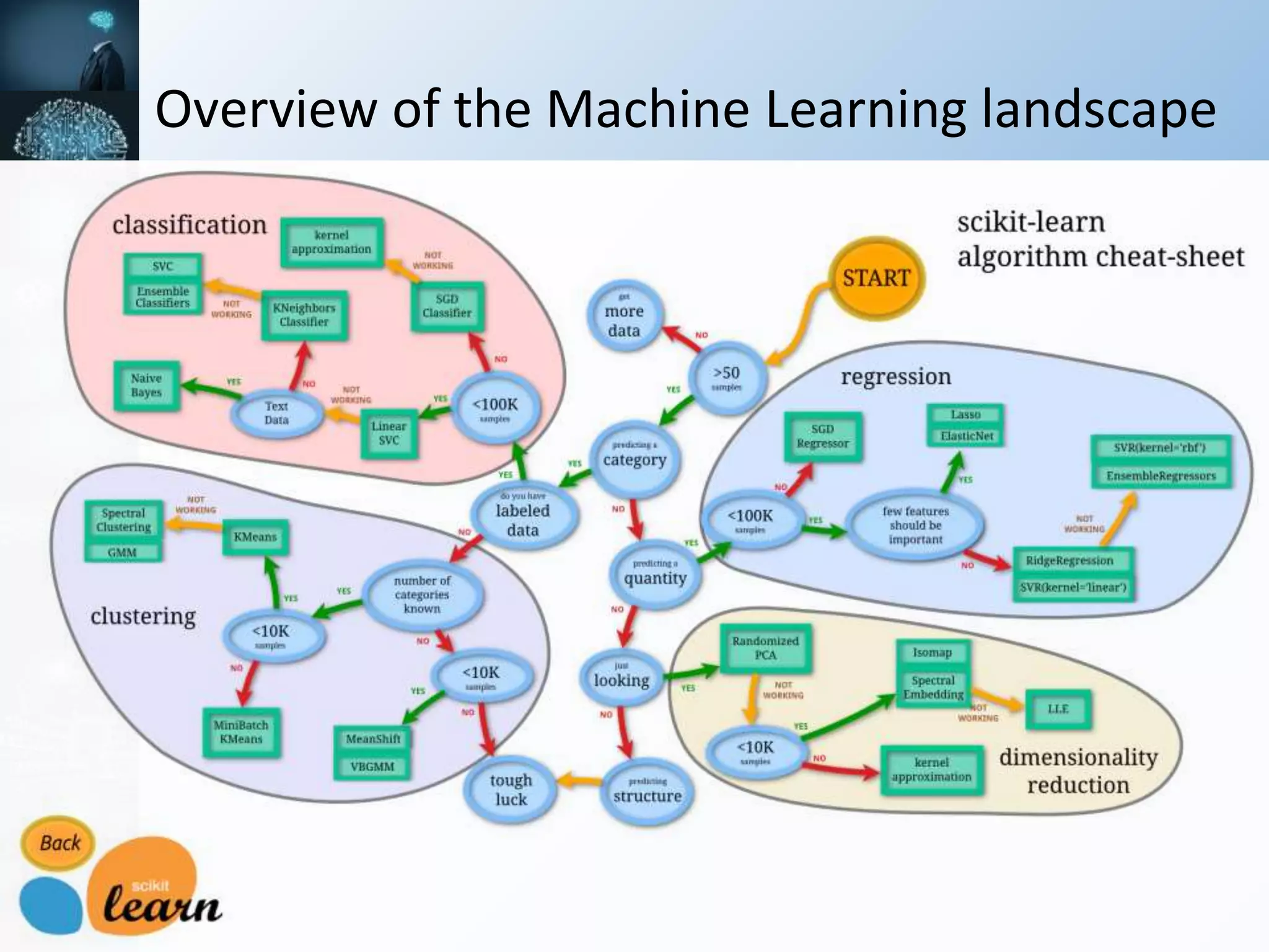 Overview of the Machine Learning landscape
 