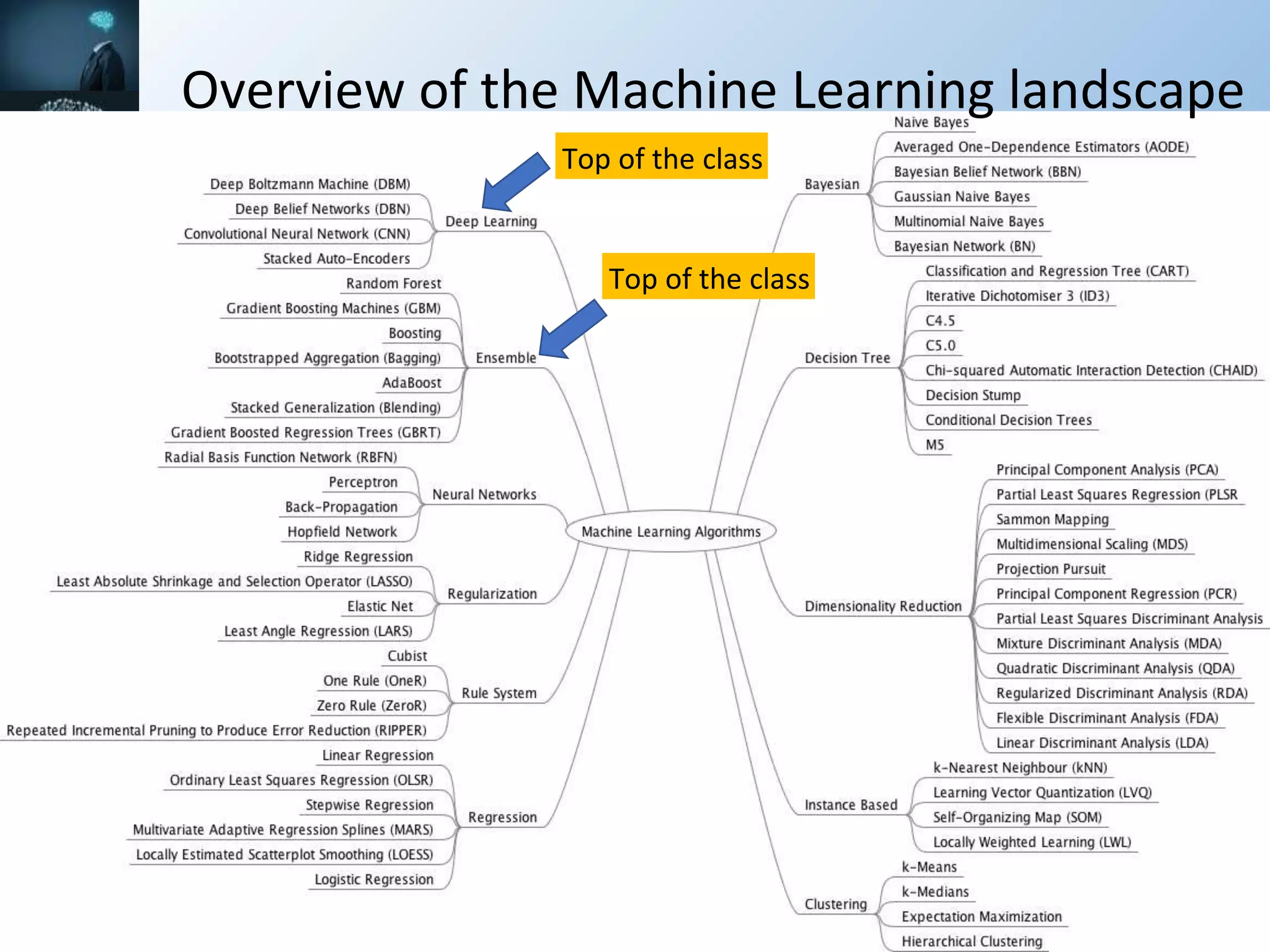 Overview of the Machine Learning landscape
Top of the class
Top of the class
 