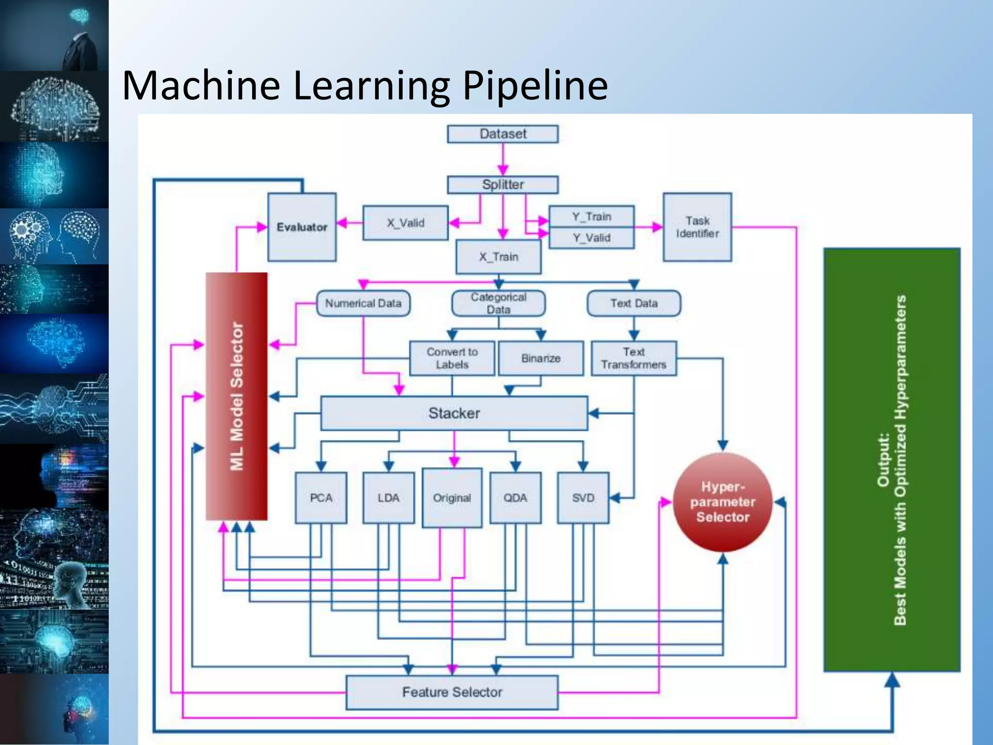 Machine Learning Pipeline
 