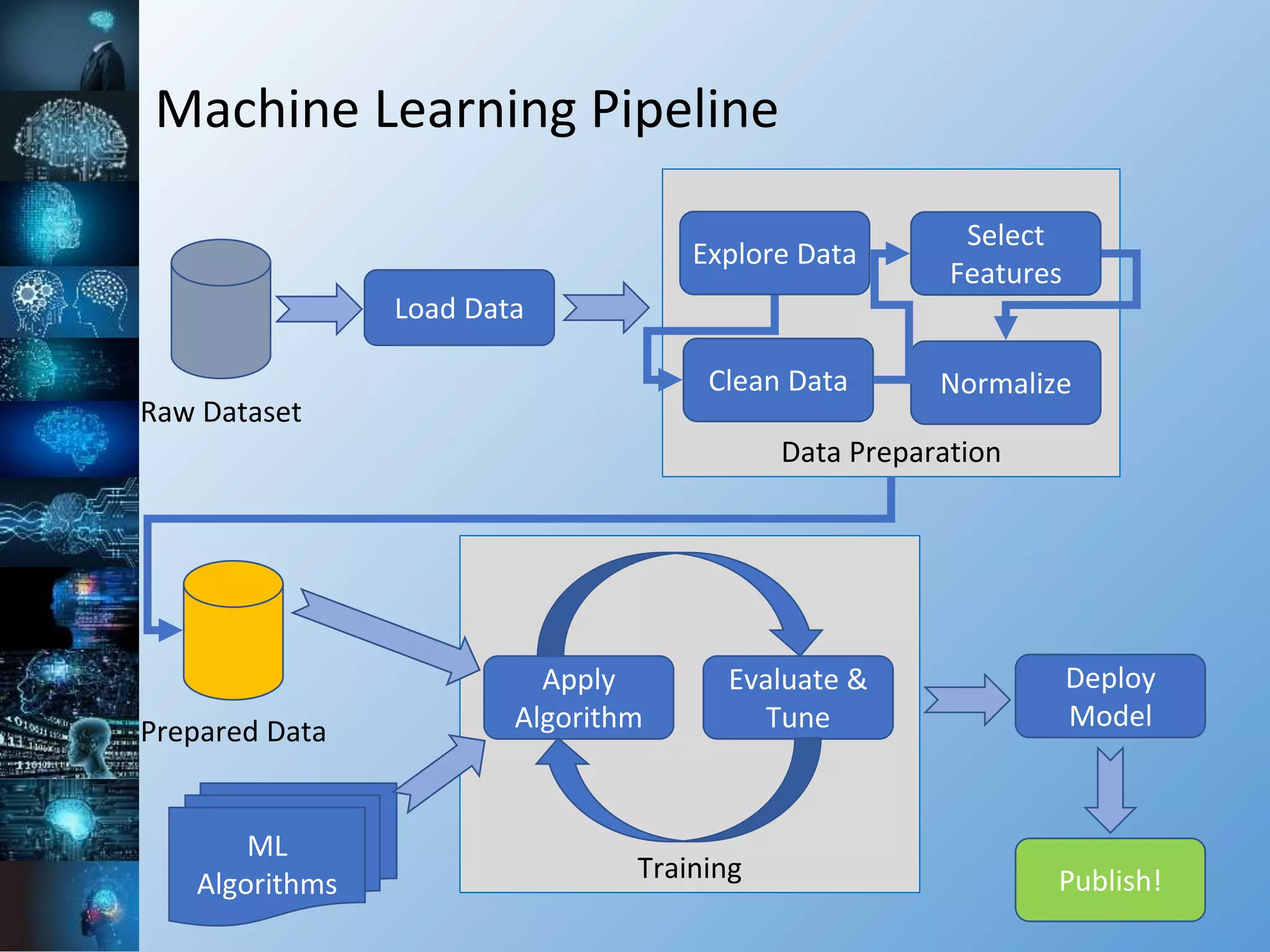 Training
Data Preparation
Machine Learning Pipeline
Raw Dataset
Load Data
Prepared Data
Apply
Algorithm
Select
Features
Explore Data
Clean Data Normalize
ML
Algorithms
Evaluate &
Tune
Deploy
Model
Publish!
 
