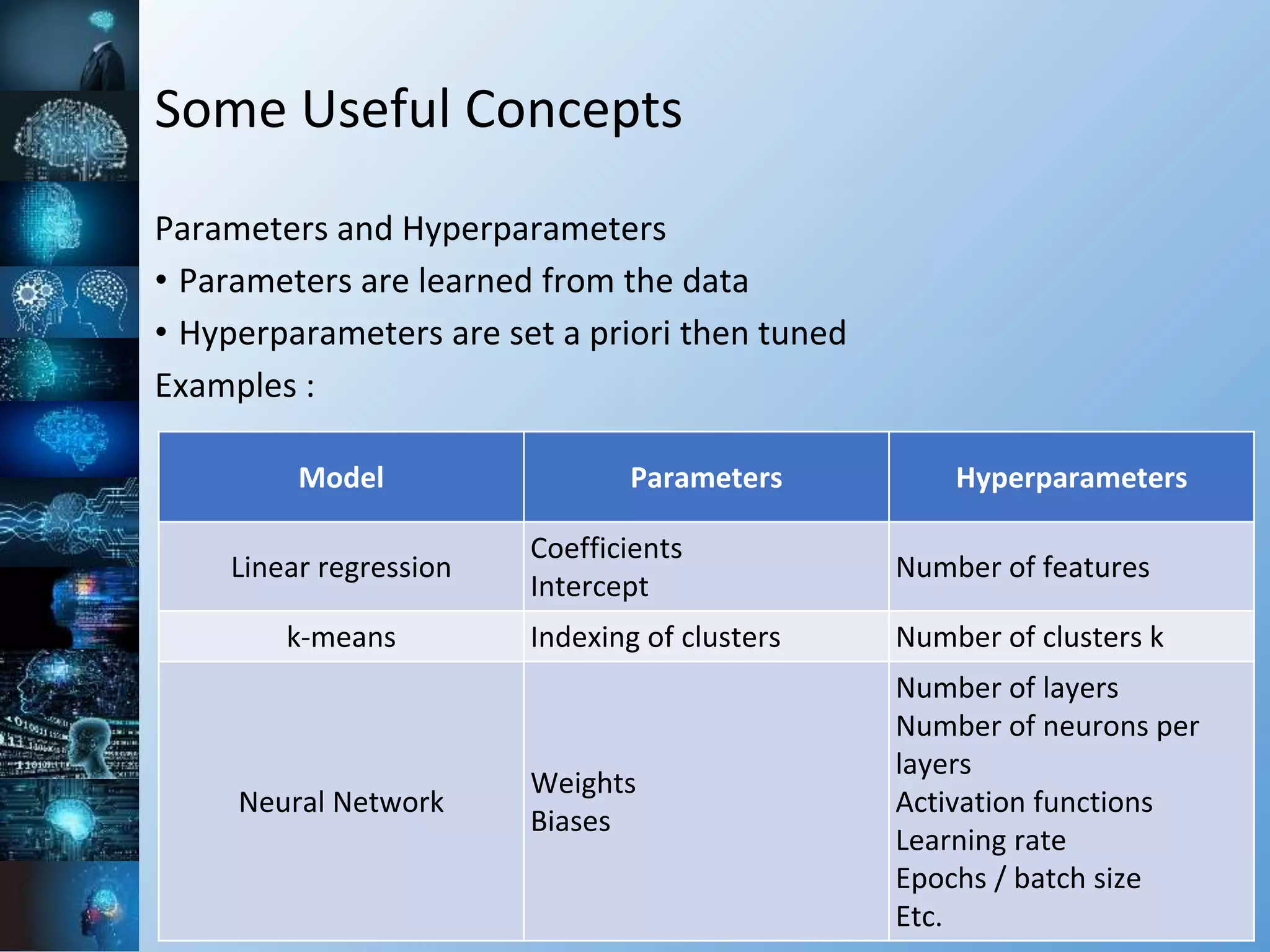Some Useful Concepts
Parameters and Hyperparameters
• Parameters are learned from the data
• Hyperparameters are set a priori then tuned
Examples :
Model Parameters Hyperparameters
Linear regression
Coefficients
Intercept
Number of features
k-means Indexing of clusters Number of clusters k
Neural Network
Weights
Biases
Number of layers
Number of neurons per
layers
Activation functions
Learning rate
Epochs / batch size
Etc.
 