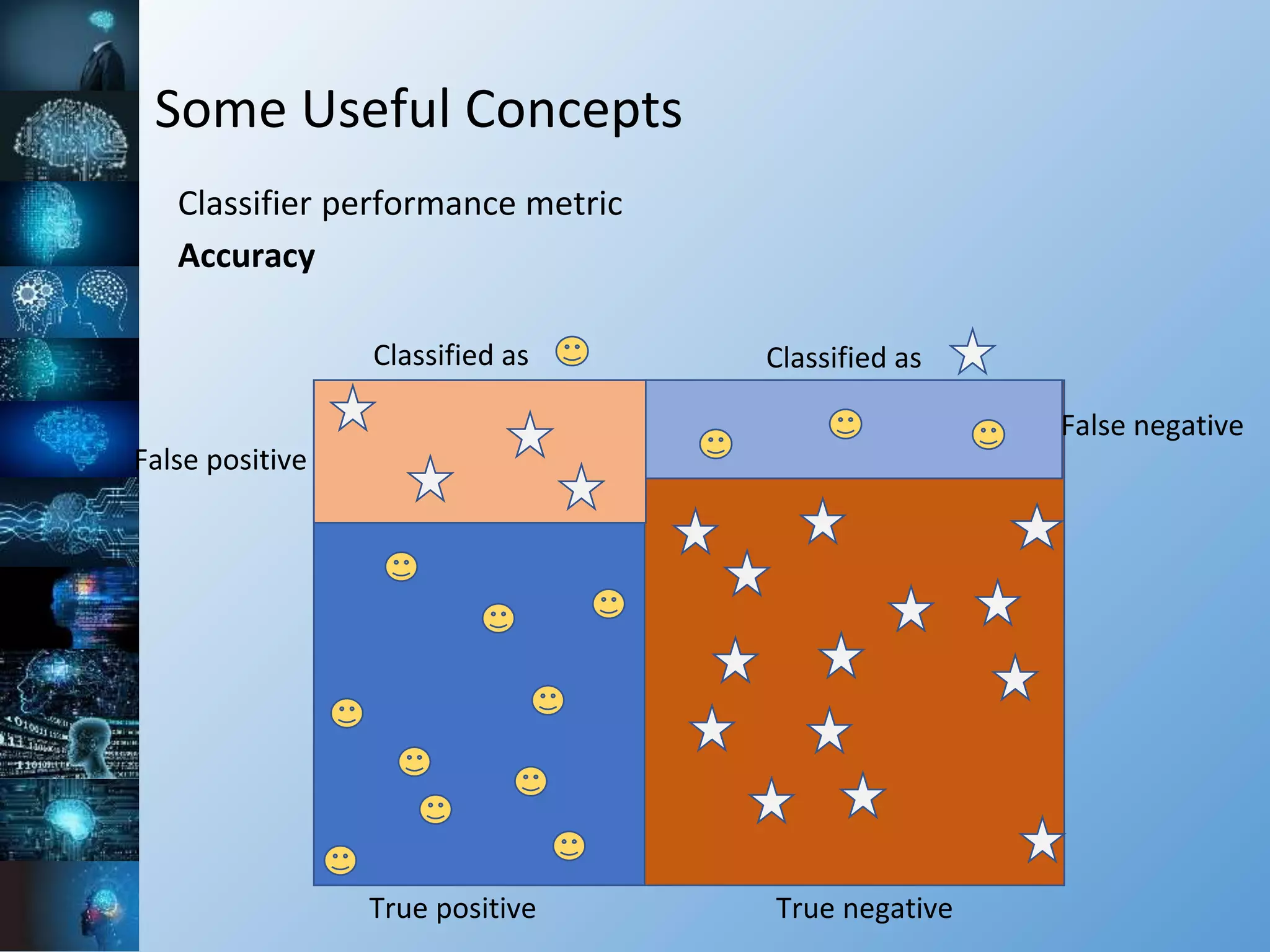 Some Useful Concepts
Classifier performance metric
Accuracy
Classified as Classified as
True positive True negative
False negative
False positive
 
