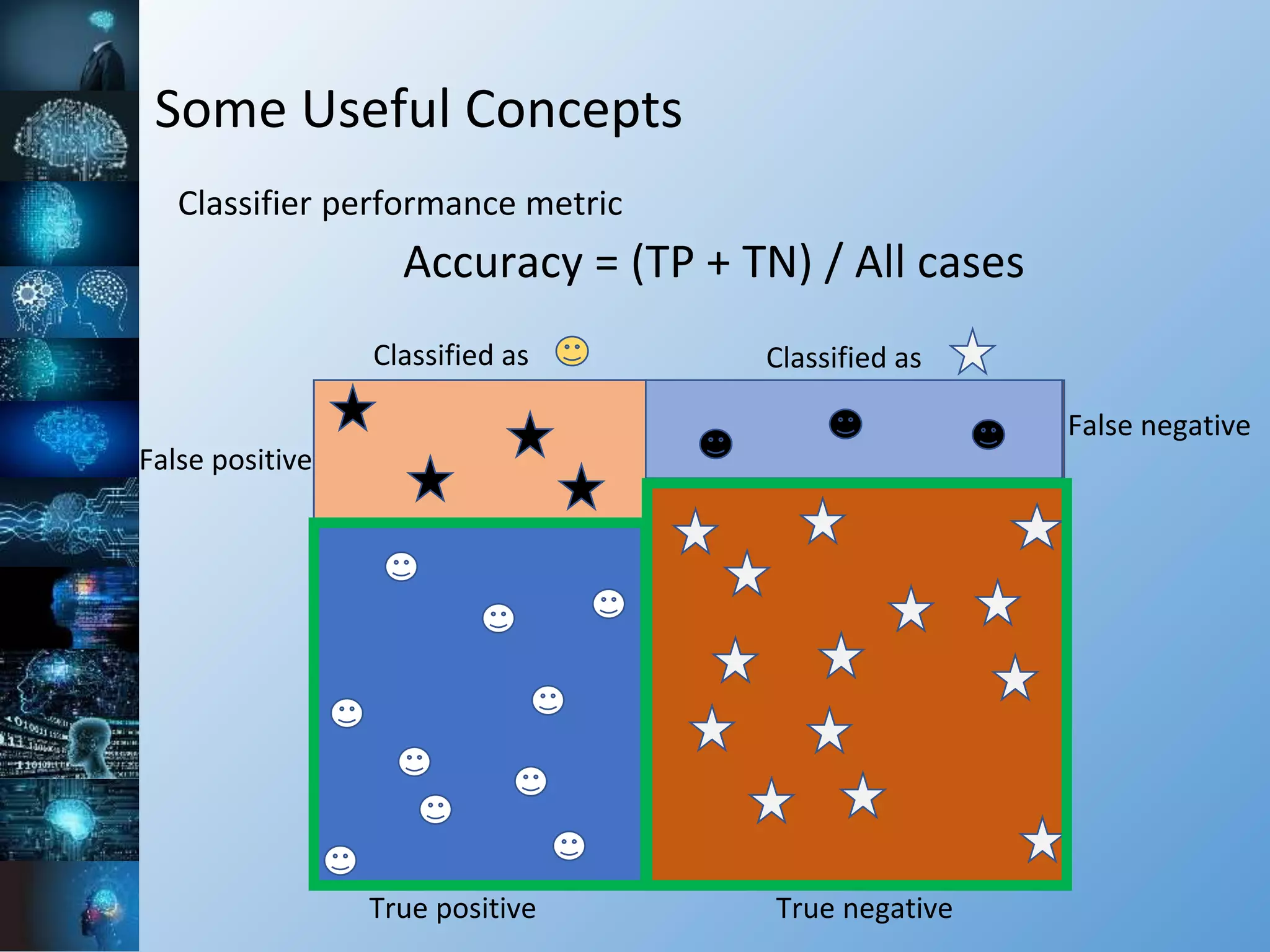 Some Useful Concepts
Classifier performance metric
Accuracy = (TP + TN) / All cases
Classified as Classified as
True positive True negative
False negative
False positive
 