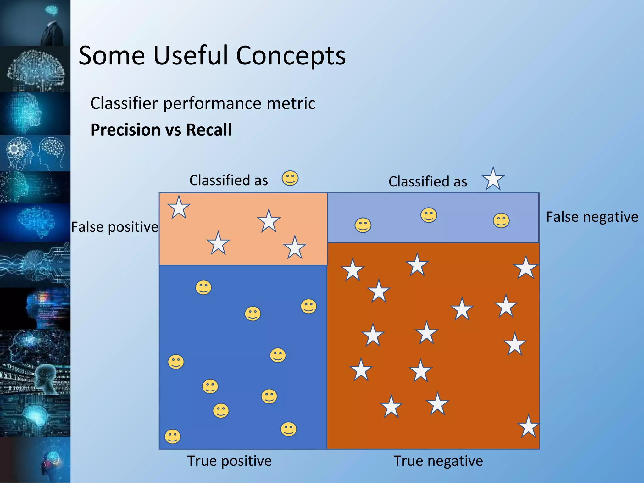 Some Useful Concepts
Classifier performance metric
Precision vs Recall
Classified as Classified as
True positive True negative
False negative
False positive
 