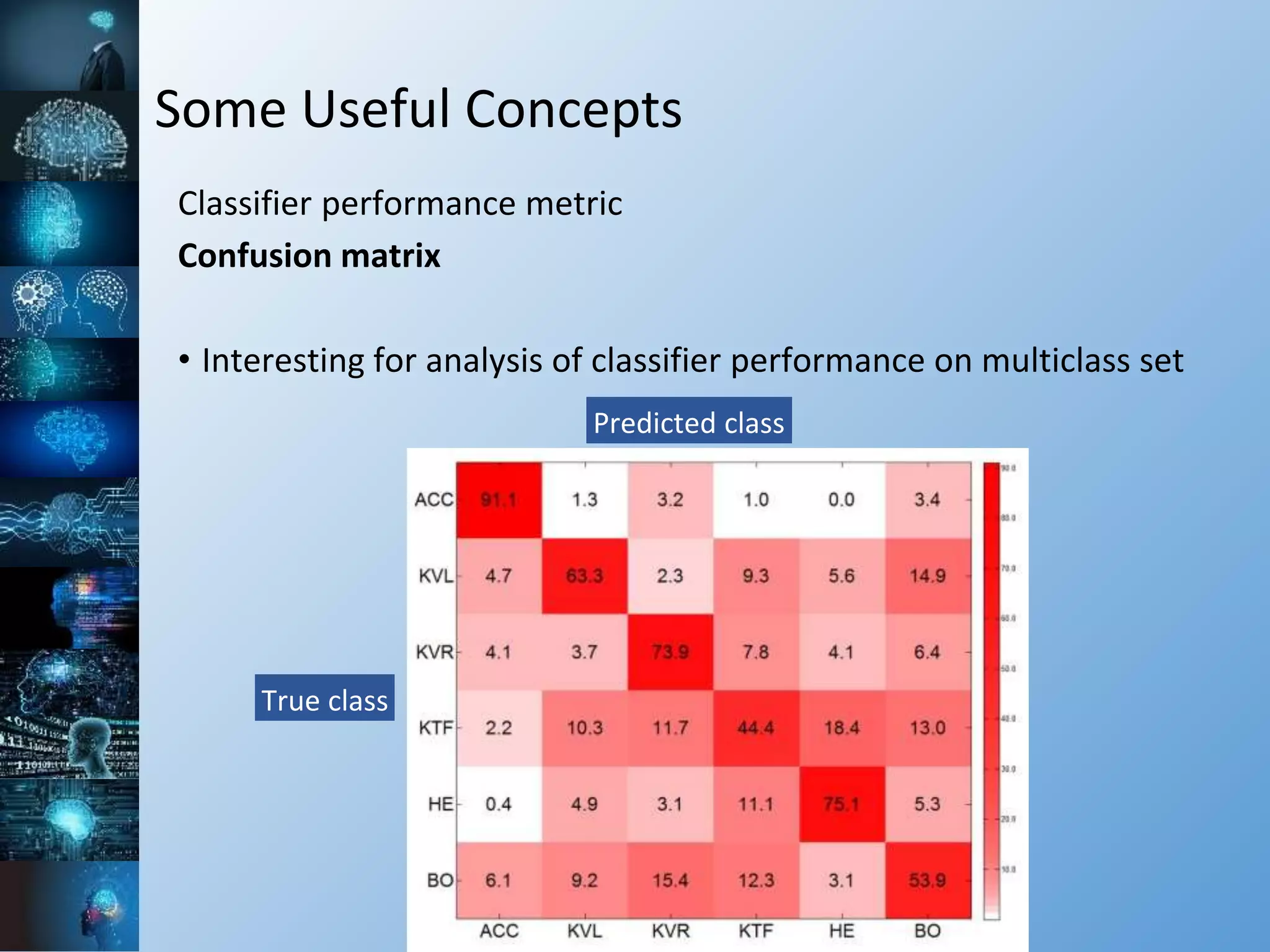 Some Useful Concepts
Classifier performance metric
Confusion matrix
• Interesting for analysis of classifier performance on multiclass set
True class
Predicted class
 
