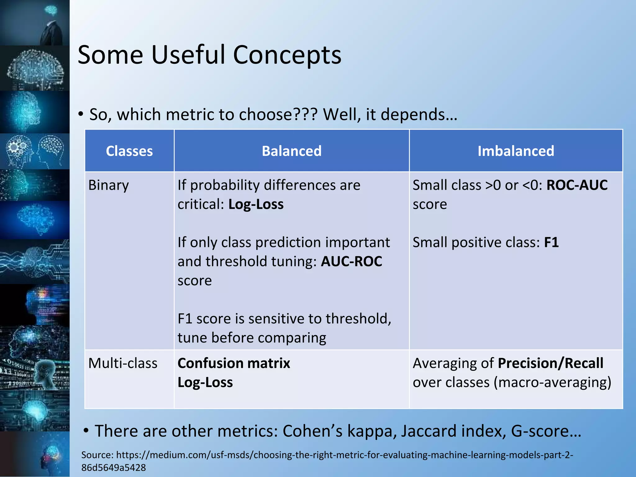 Some Useful Concepts
• So, which metric to choose??? Well, it depends…
Source: https://medium.com/usf-msds/choosing-the-right-metric-for-evaluating-machine-learning-models-part-2-
86d5649a5428
Classes Balanced Imbalanced
Binary If probability differences are
critical: Log-Loss
If only class prediction important
and threshold tuning: AUC-ROC
score
F1 score is sensitive to threshold,
tune before comparing
Small class >0 or <0: ROC-AUC
score
Small positive class: F1
Multi-class Confusion matrix
Log-Loss
Averaging of Precision/Recall
over classes (macro-averaging)
• There are other metrics: Cohen’s kappa, Jaccard index, G-score…
 