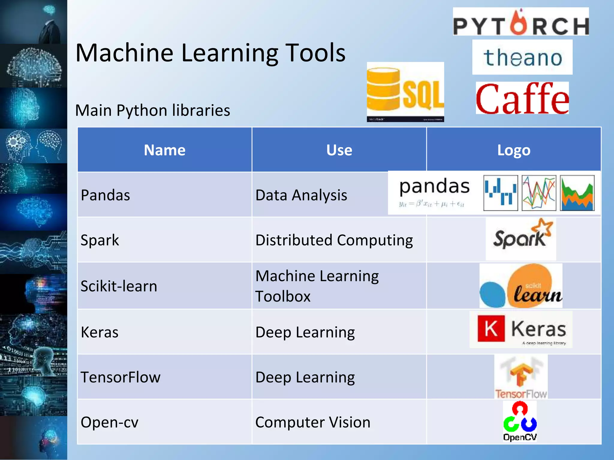 Machine Learning Tools
Main Python libraries
Name Use Logo
Pandas Data Analysis
Spark Distributed Computing
Scikit-learn
Machine Learning
Toolbox
Keras Deep Learning
TensorFlow Deep Learning
Open-cv Computer Vision
 