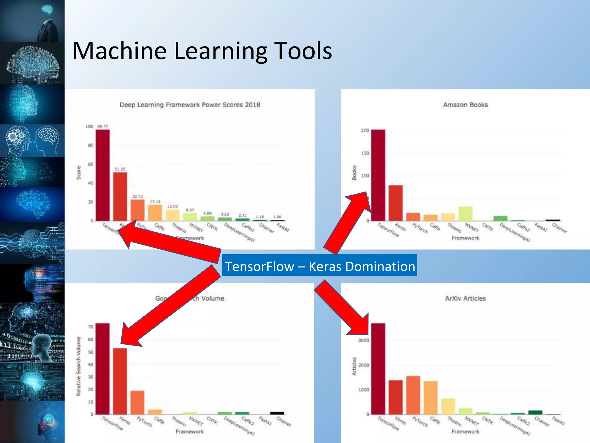 Machine Learning Tools
TensorFlow – Keras Domination
 