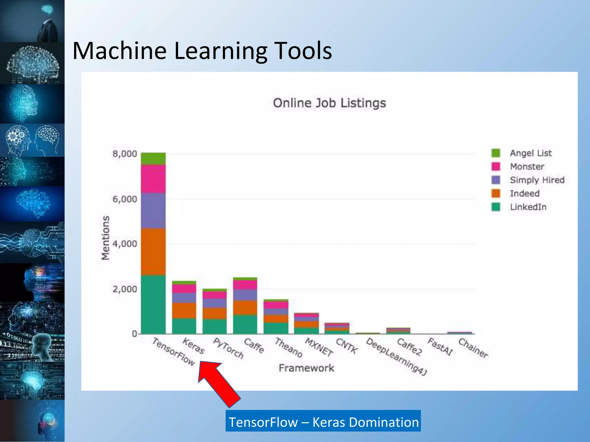 Machine Learning Tools
TensorFlow – Keras Domination
 