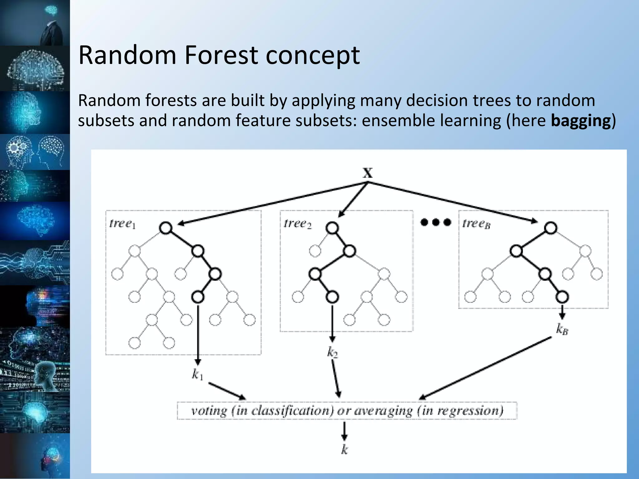 Random Forest concept
Random forests are built by applying many decision trees to random
subsets and random feature subsets: ensemble learning (here bagging)
 