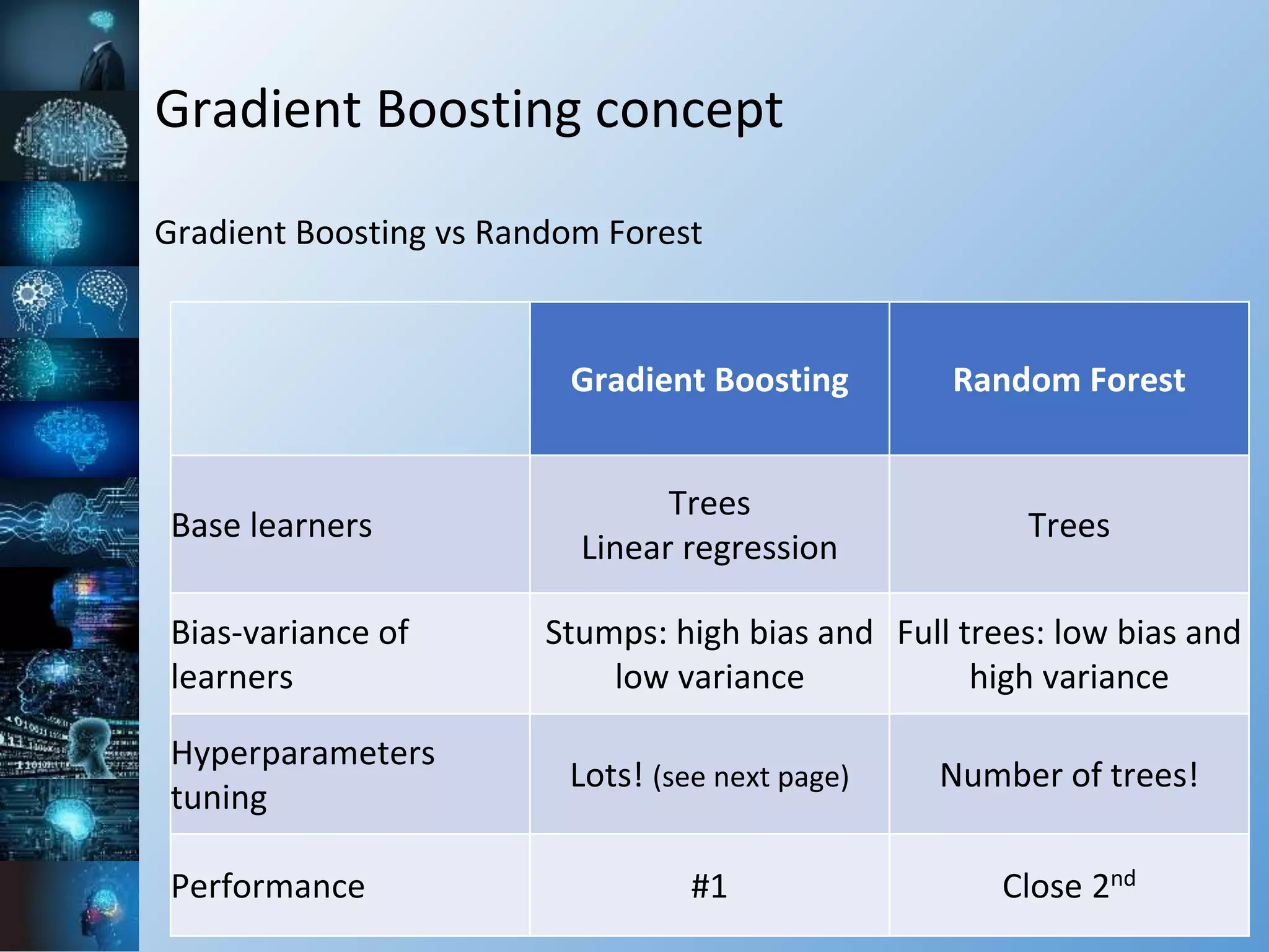 Gradient Boosting concept
Gradient Boosting vs Random Forest
Gradient Boosting Random Forest
Base learners
Trees
Linear regression
Trees
Bias-variance of
learners
Stumps: high bias and
low variance
Full trees: low bias and
high variance
Hyperparameters
tuning
Lots! (see next page) Number of trees!
Performance #1 Close 2nd
 