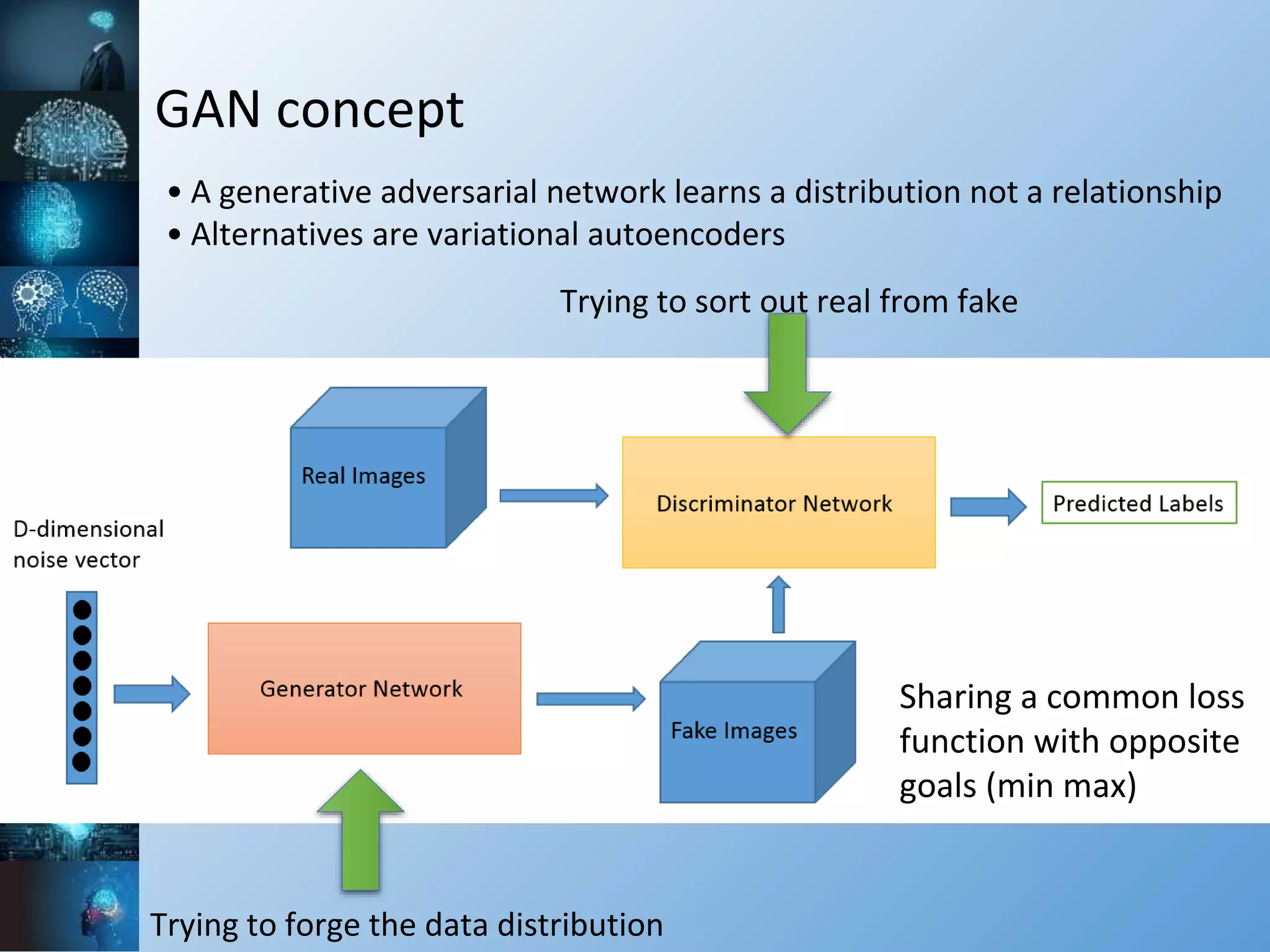 GAN concept
Trying to forge the data distribution
Trying to sort out real from fake
Sharing a common loss
function with opposite
goals (min max)
• A generative adversarial network learns a distribution not a relationship
• Alternatives are variational autoencoders
 