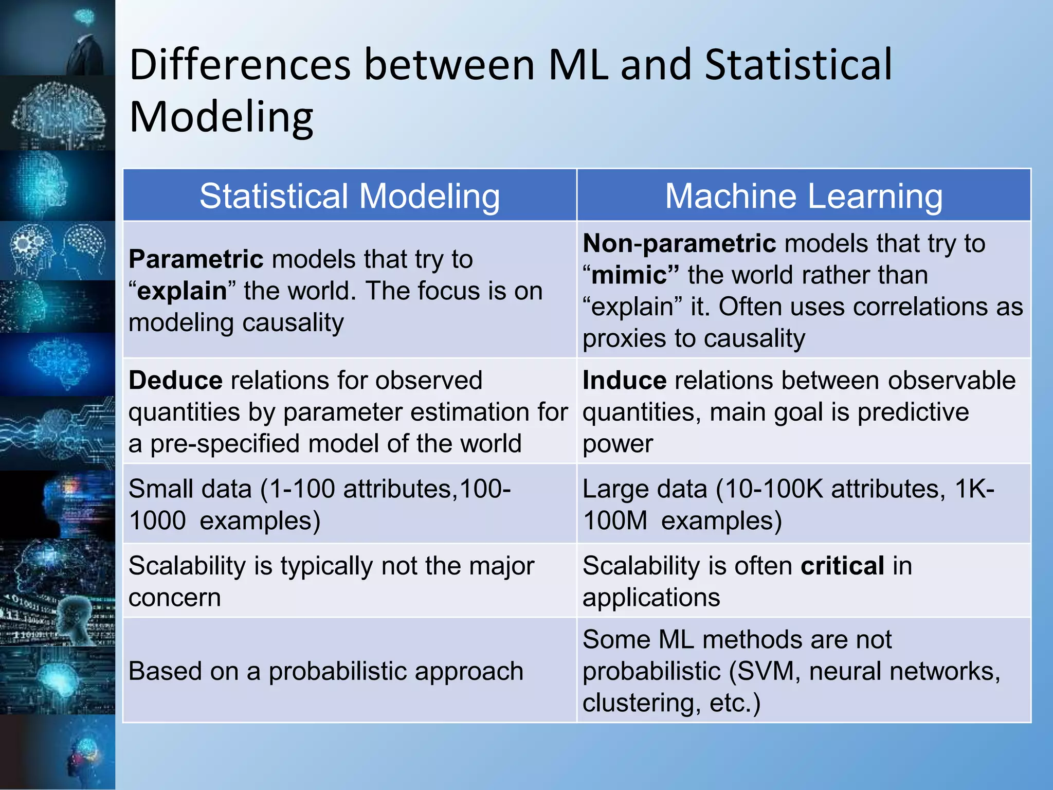Differences between ML and Statistical
Modeling
Statistical Modeling Machine Learning
Parametric models that try to
“explain” the world. The focus is on
modeling causality
Non-parametric models that try to
“mimic” the world rather than
“explain” it. Often uses correlations as
proxies to causality
Deduce relations for observed
quantities by parameter estimation for
a pre-specified model of the world
Induce relations between observable
quantities, main goal is predictive
power
Small data (1-100 attributes,100-
1000 examples)
Large data (10-100K attributes, 1K-
100M examples)
Scalability is typically not the major
concern
Scalability is often critical in
applications
Based on a probabilistic approach
Some ML methods are not
probabilistic (SVM, neural networks,
clustering, etc.)
 