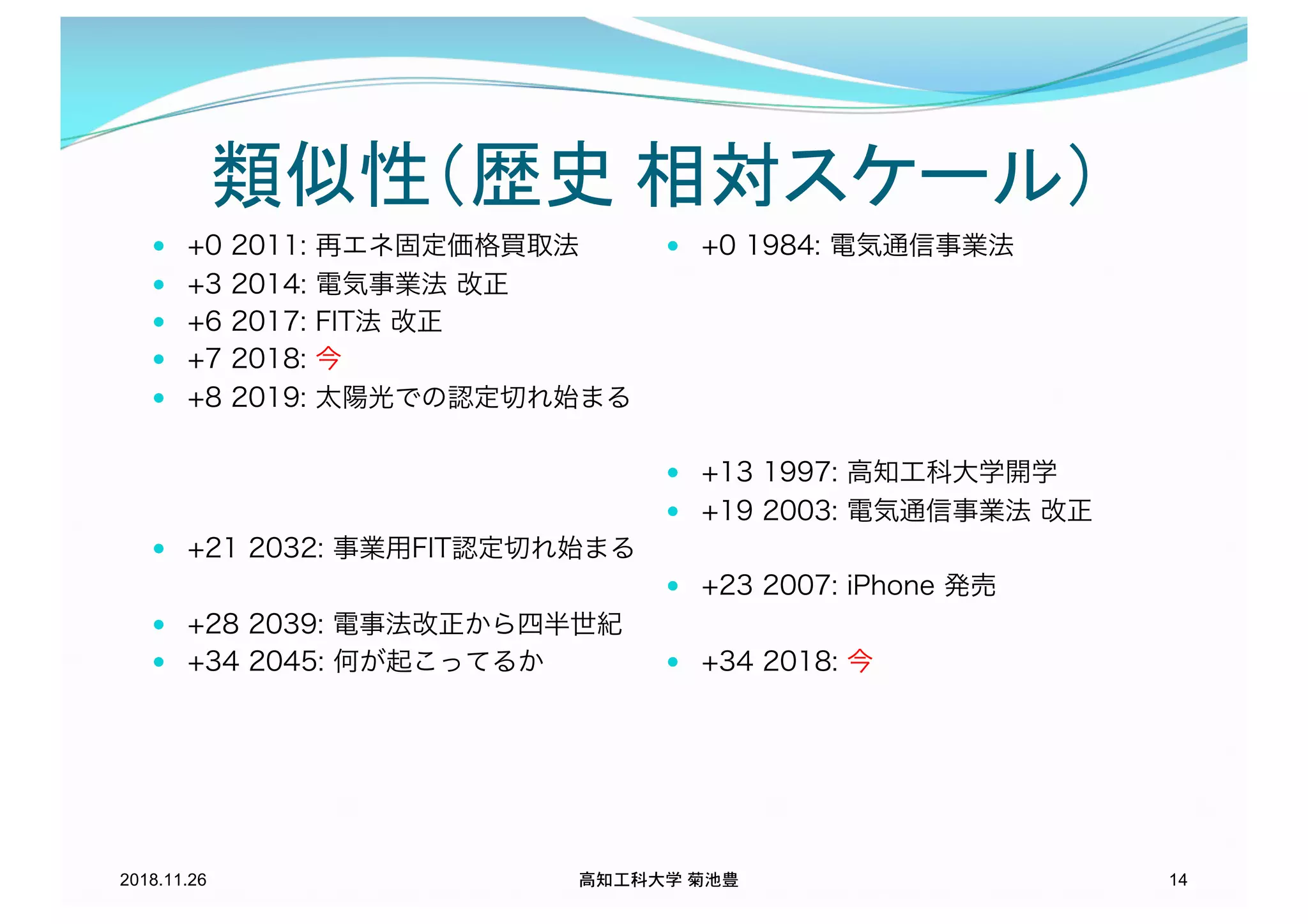 — +0 2011: 再エネ固定価格買取法
— +3 2014: 電気事業法 改正
— +6 2017: FIT法 改正
— +7 2018: 今
— +8 2019: 太陽光での認定切れ始まる
— +21 2032: 事業用FIT認定切れ始まる
— +28 2039: 電事法改正から四半世紀
— +34 2045: 何が起こってるか
— +0 1984: 電気通信事業法
— +13 1997: 高知工科大学開学
— +19 2003: 電気通信事業法 改正
— +23 2007: iPhone 発売
— +34 2018: 今
2018.11.26 高知工科大学 菊池豊 14
 