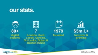 @SagittariusMktg
our stats.
digital
experts
foundedLondon, Kent,
Leeds, Ukraine,
Sri Lanka, Dubai &
Boston (USA)
turnover &
growing
80+ 19797 $5mil.+
 
