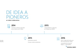 en robots colaborativos
DE IDEA A
PIONEROS
mercado
NASDAQ
2014
TUV Nord, Certifica la seguridad
de los sistemas de UR robo...