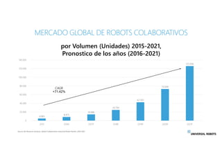 MERCADO GLOBAL DE ROBOTS COLABORATIVOS
por Volumen (Unidades) 2015-2021,
Pronostico de los años (2016-2021)
4.963
8.475
14...