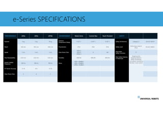 e-Series SPECIFICATIONS
PERFORMANCE UR3e UR5e UR10e ENVIRONMENT Robot Arms Control Box Teach Pendant SAFETY
Payload 3 kg 5...