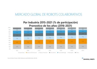 MERCADO GLOBAL DE ROBOTS COLABORATIVOS
22% 23% 23% 23% 23% 24% 24%
18% 19% 20% 21% 22% 23% 25%
17% 17% 17% 17% 17% 17% 17%...