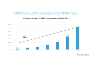 MERCADO GLOBAL DE ROBOTS COLABORATIVOS
por Volumen (Unidades) 2015-2021, Pronostico de los años (2016-2021)
4.963
8.475
14...