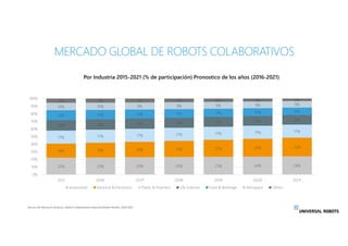 MERCADO GLOBAL DE ROBOTS COLABORATIVOS
22% 23% 23% 23% 23% 24% 24%
18% 19% 20% 21% 22% 23% 25%
17% 17% 17% 17% 17% 17% 17%...