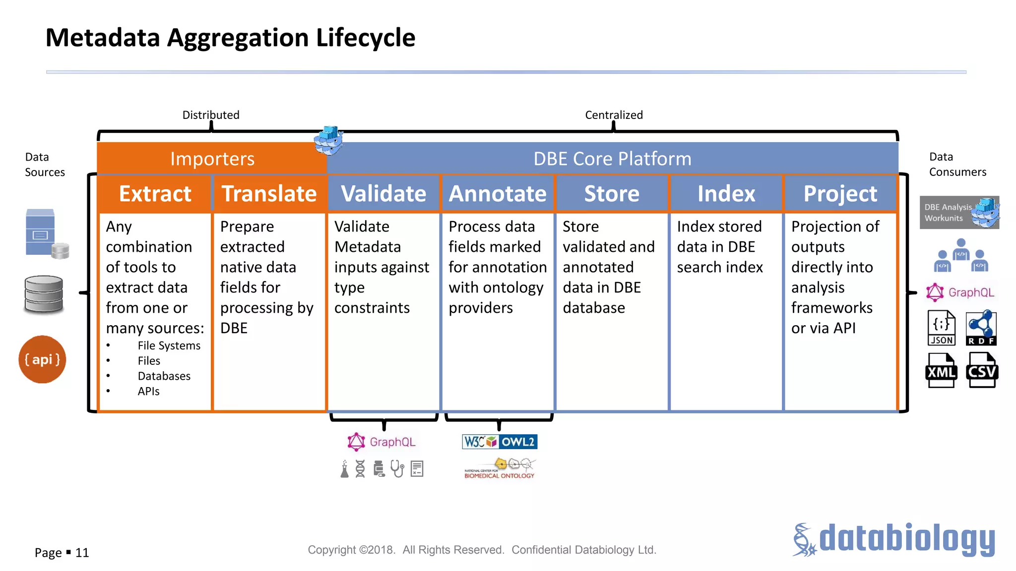 Copyright ©2018. All Rights Reserved. Confidential Databiology Ltd.Page ▪ 11
Metadata Aggregation Lifecycle
Extract Translate Validate Annotate Store Index Project
Any
combination
of tools to
extract data
from one or
many sources:
• File Systems
• Files
• Databases
• APIs
Prepare
extracted
native data
fields for
processing by
DBE
Validate
Metadata
inputs against
type
constraints
Process data
fields marked
for annotation
with ontology
providers
Store
validated and
annotated
data in DBE
database
Index stored
data in DBE
search index
Projection of
outputs
directly into
analysis
frameworks
or via API
Importers DBE Core PlatformData
Sources
Data
Consumers
Distributed Centralized
 