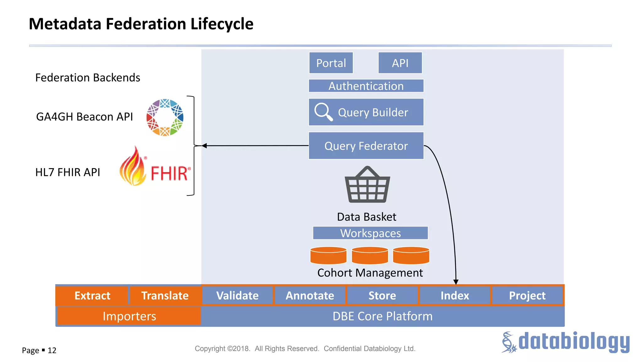 Copyright ©2018. All Rights Reserved. Confidential Databiology Ltd.Page ▪ 12
Metadata Federation Lifecycle
Portal API
Authentication
Query Builder
Query Federator
Data Basket
HL7 FHIR API
Workspaces
Cohort Management
Importers DBE Core Platform
Extract Translate Validate Annotate Store Index Project
Federation Backends
GA4GH Beacon API
 
