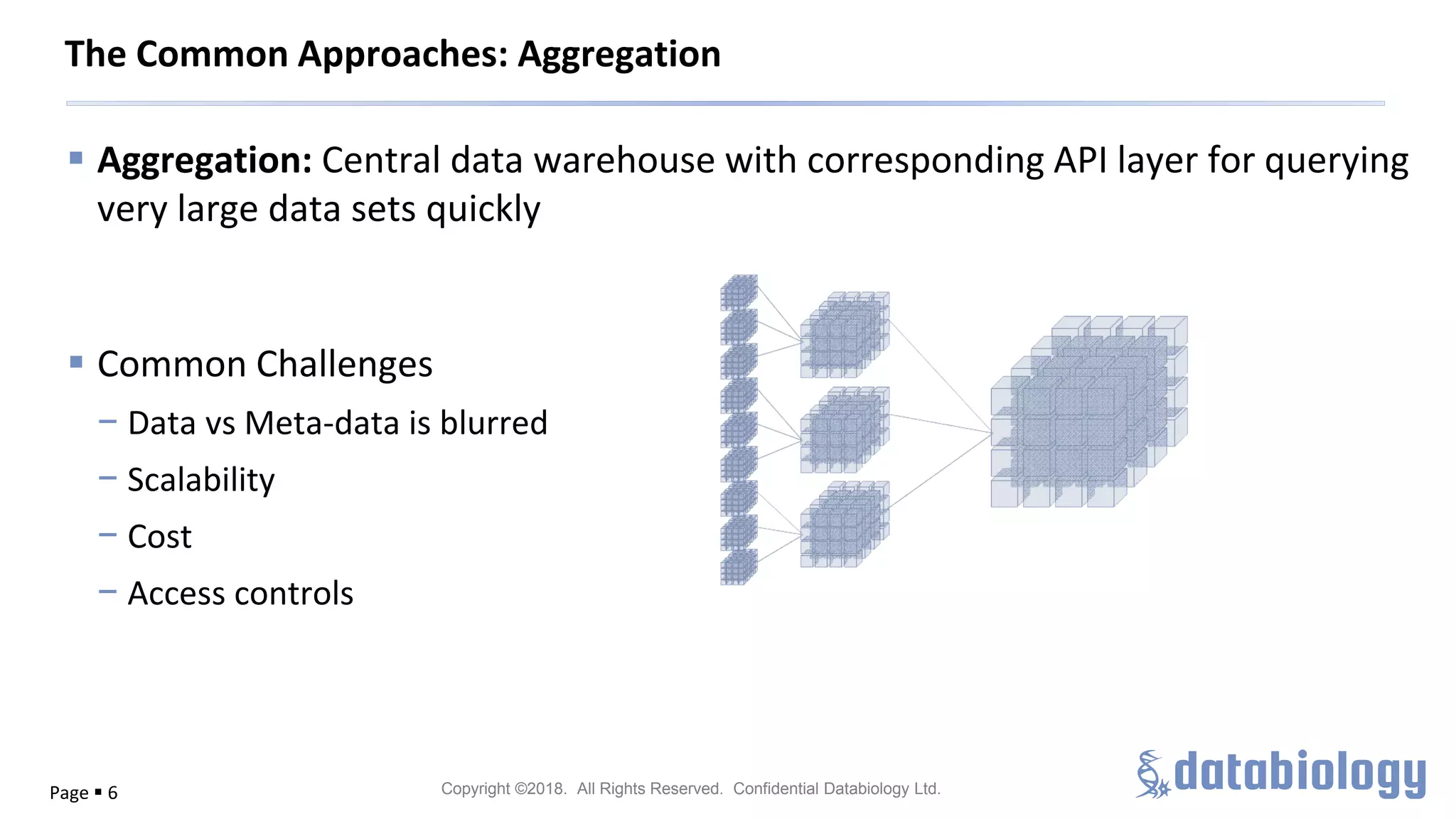 Copyright ©2018. All Rights Reserved. Confidential Databiology Ltd.
▪ Aggregation: Central data warehouse with corresponding API layer for querying
very large data sets quickly
▪ Common Challenges
− Data vs Meta-data is blurred
− Scalability
− Cost
− Access controls
Page ▪ 6
The Common Approaches: Aggregation
 