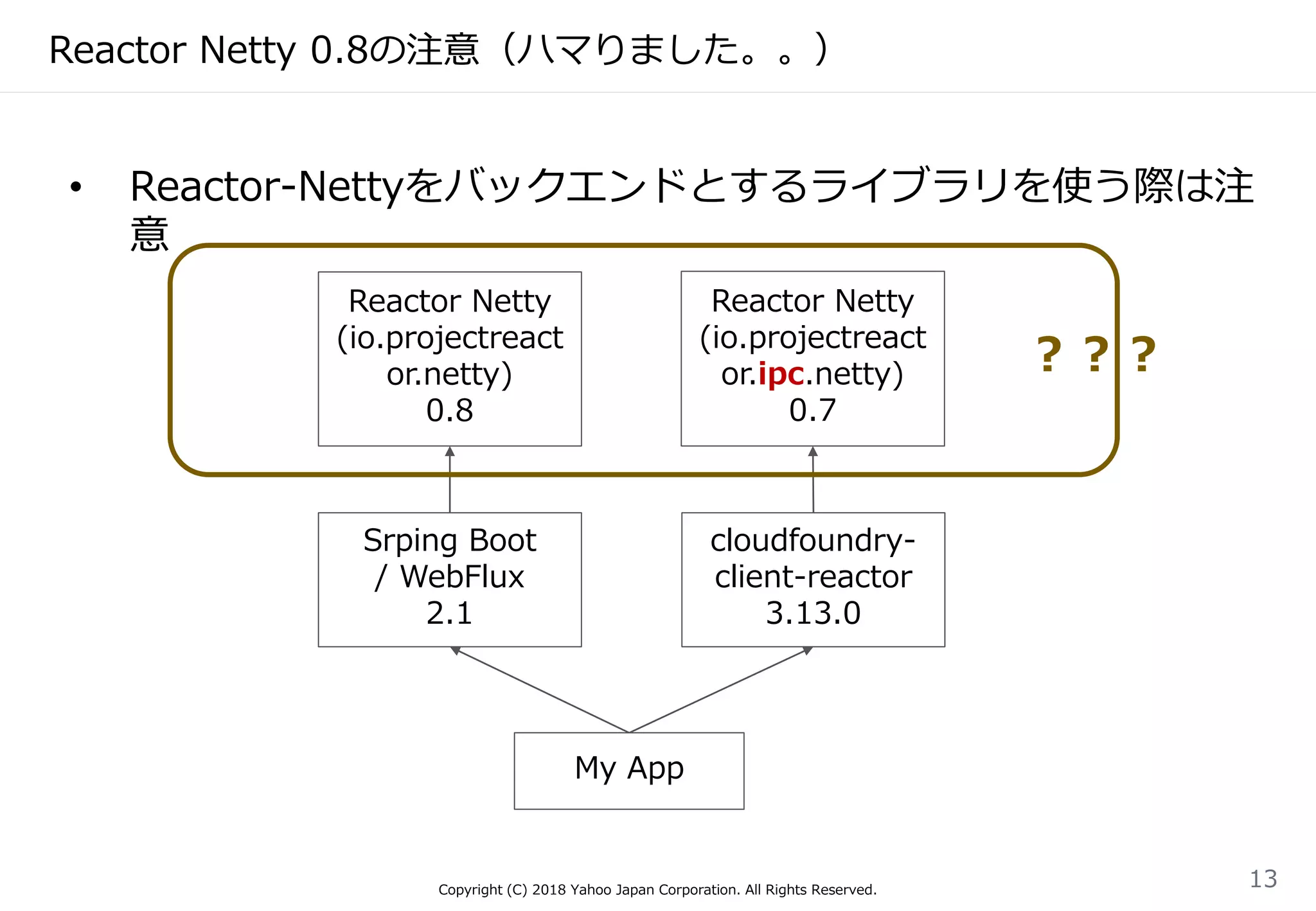 Reactor Netty 0.8の注意（ハマりました。。）
Copyright (C) 2018 Yahoo Japan Corporation. All Rights Reserved.
13
My App
Srping Boot
/ WebFlux
2.1
cloudfoundry-
client-reactor
3.13.0
Reactor Netty
(io.projectreact
or.netty)
0.8
Reactor Netty
(io.projectreact
or.ipc.netty)
0.7
• Reactor-Nettyをバックエンドとするライブラリを使う際は注
意
？？？
 