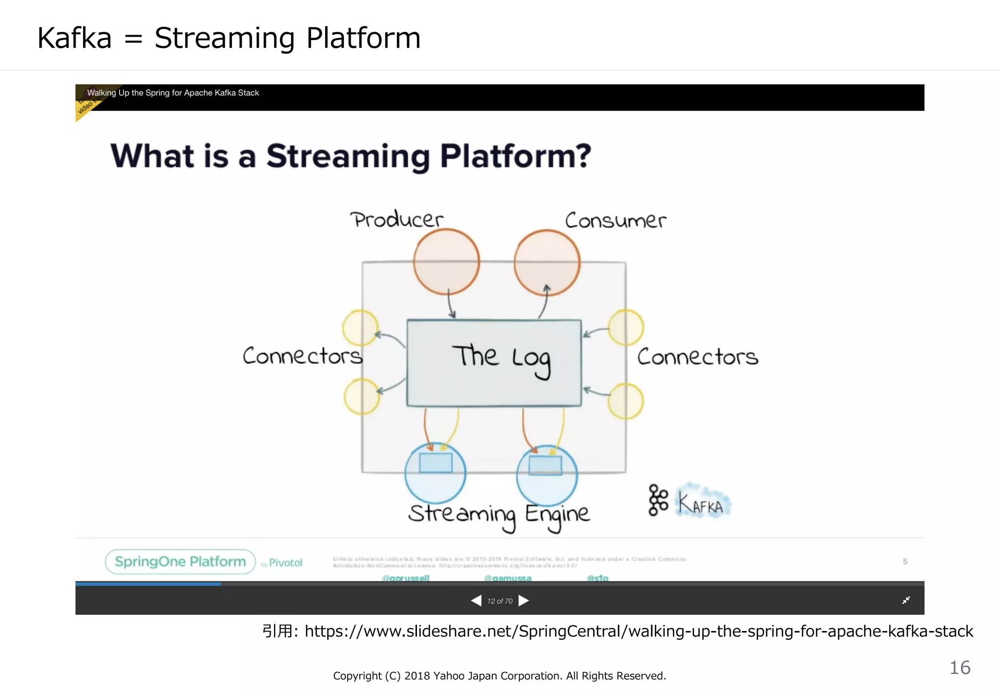 Kafka = Streaming Platform
Copyright (C) 2018 Yahoo Japan Corporation. All Rights Reserved.
16
引用: https://www.slideshare.net/SpringCentral/walking-up-the-spring-for-apache-kafka-stack
 