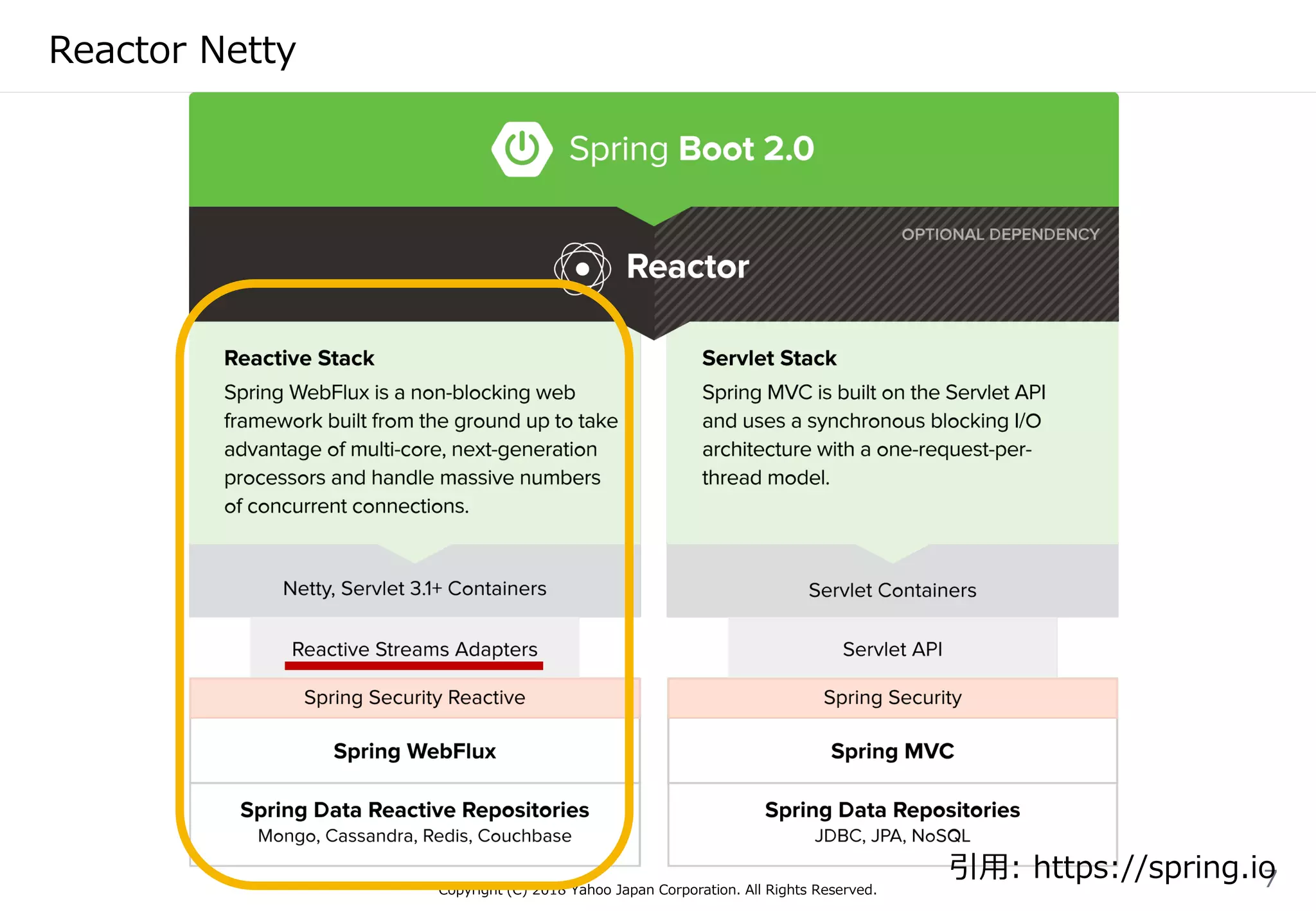 Reactor Netty
Copyright (C) 2018 Yahoo Japan Corporation. All Rights Reserved.
7引用: https://spring.io
 