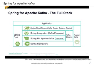 Spring for Apache Kafka
Copyright (C) 2018 Yahoo Japan Corporation. All Rights Reserved.
24
引用: https://www.slideshare.net/SpringCentral/walking-up-the-spring-for-apache-kafka-stack
 