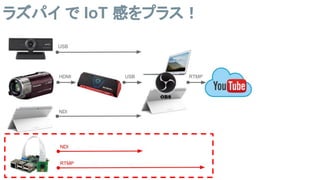 ラズパイ で IoT 感をプラス！
 