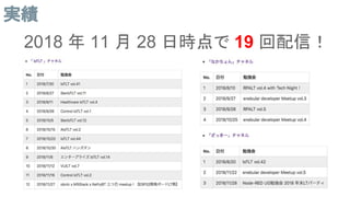 実績
2018 年 11 月 28 日時点で 19 回配信！
 
