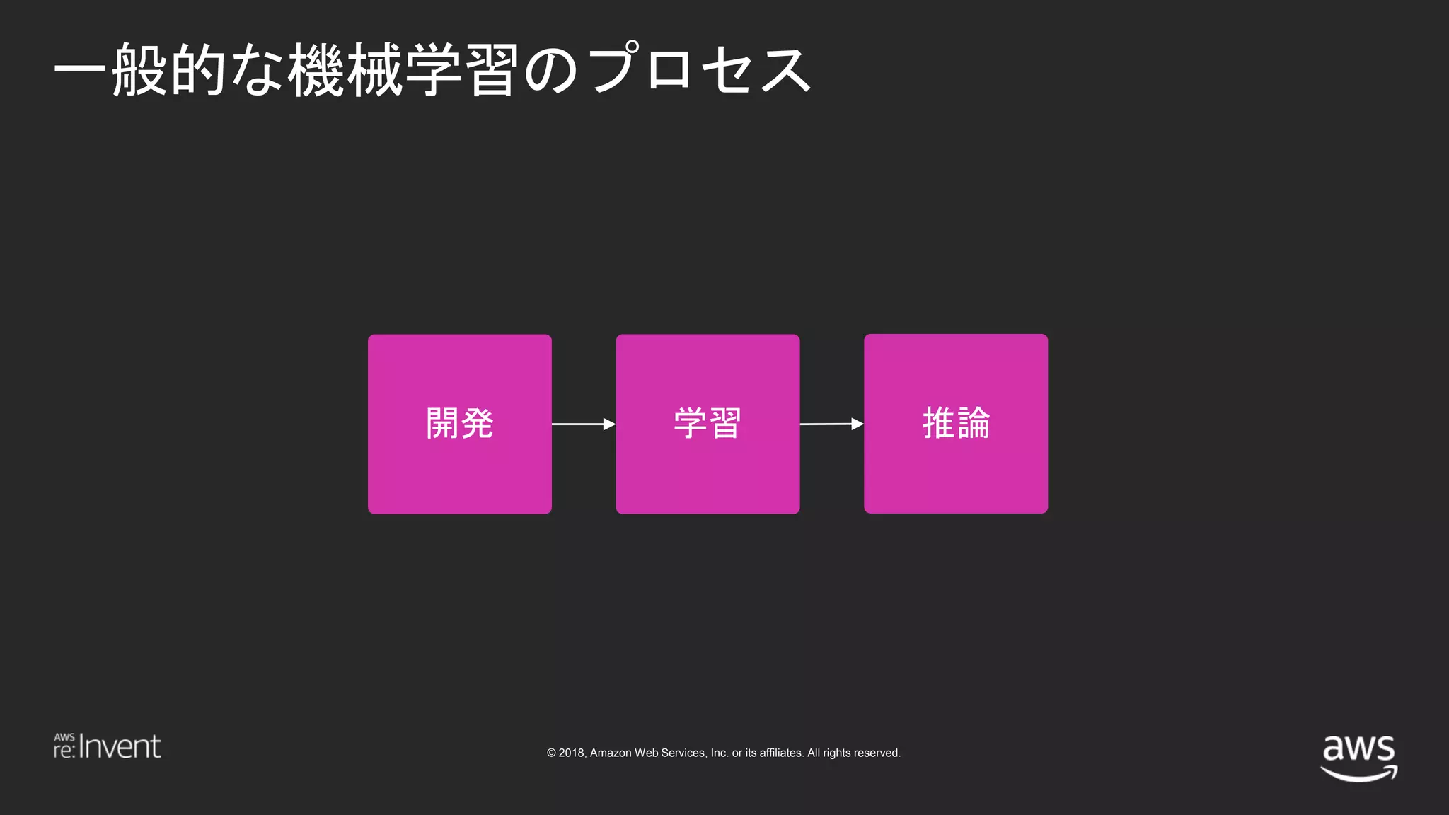 © 2018, Amazon Web Services, Inc. or its affiliates. All rights reserved.
一般的な機械学習のプロセス
 