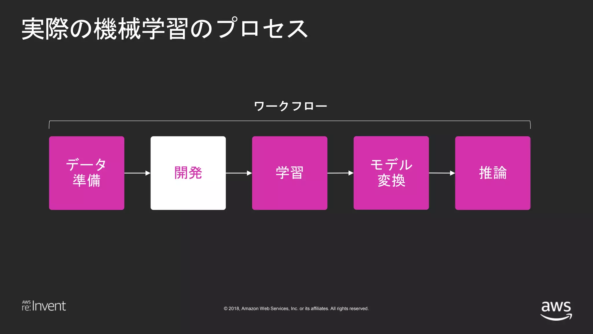 © 2018, Amazon Web Services, Inc. or its affiliates. All rights reserved.
実際の機械学習のプロセス
開発
 